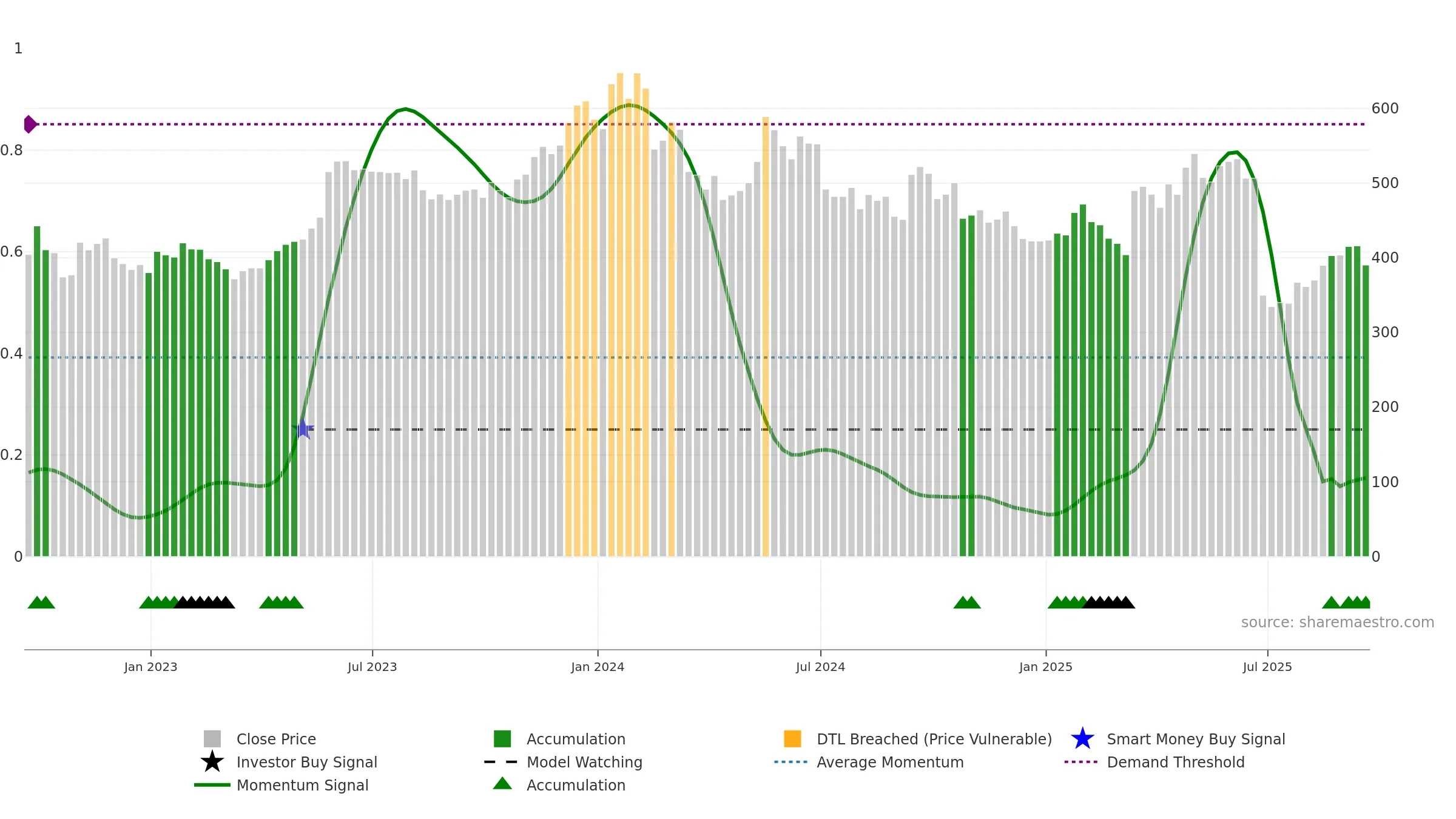 BYIT weekly Smart Money chart, closing 2025-09-19.