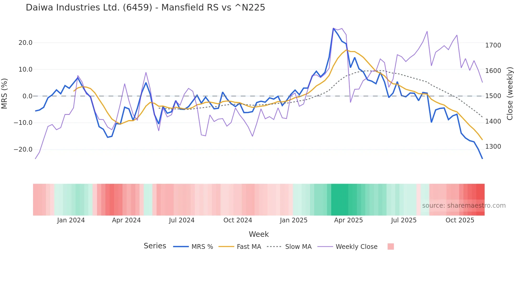 6459 Mansfield Relative Strength chart
