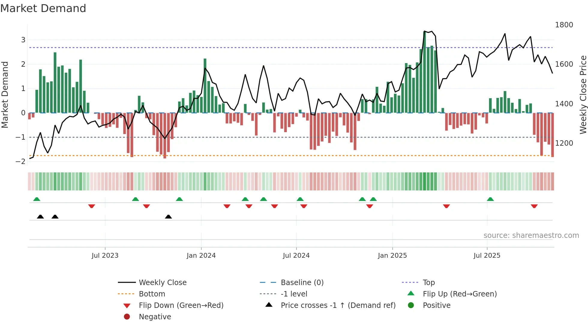 6459 weekly Market Demand chart
