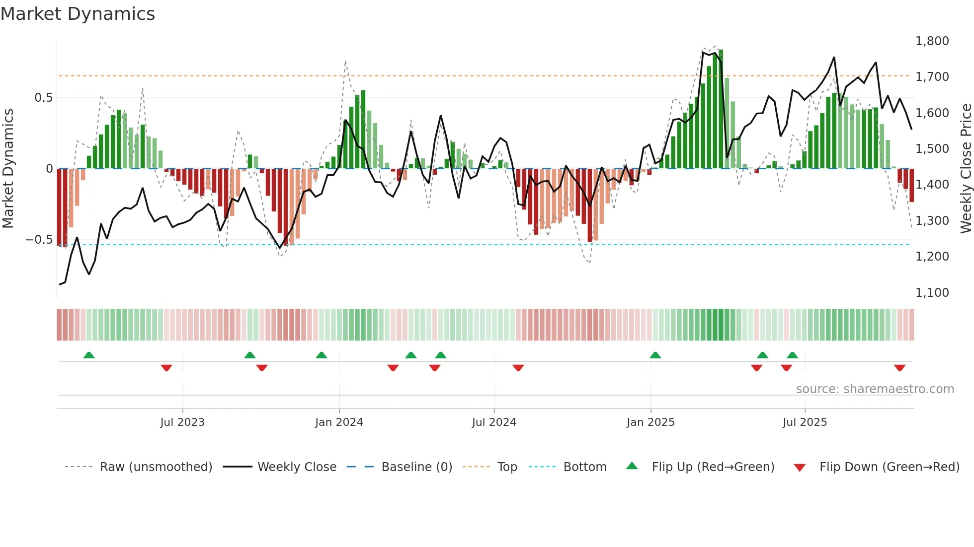 6459 weekly Market Dynamics chart