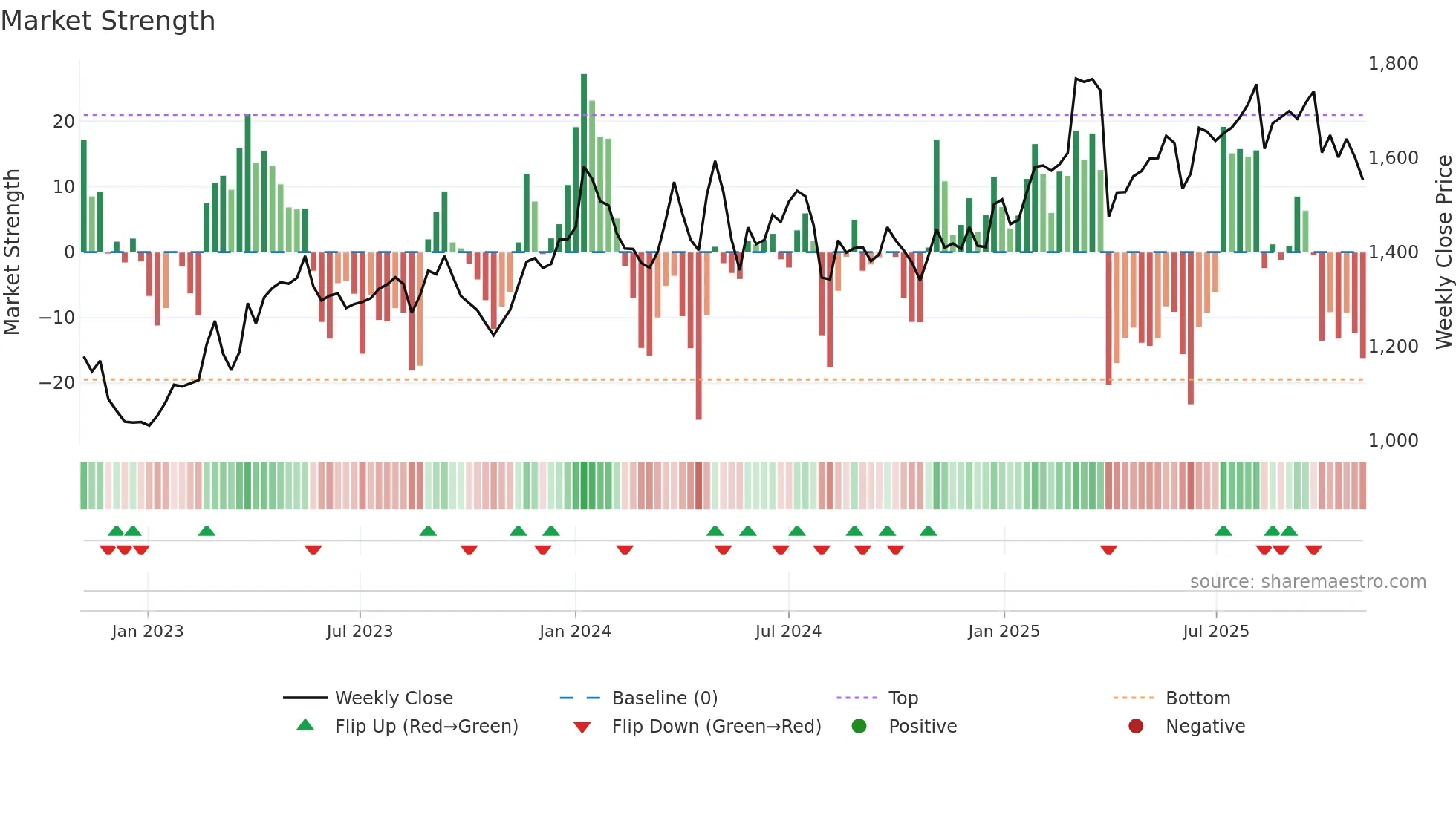 6459 weekly Market Strength chart
