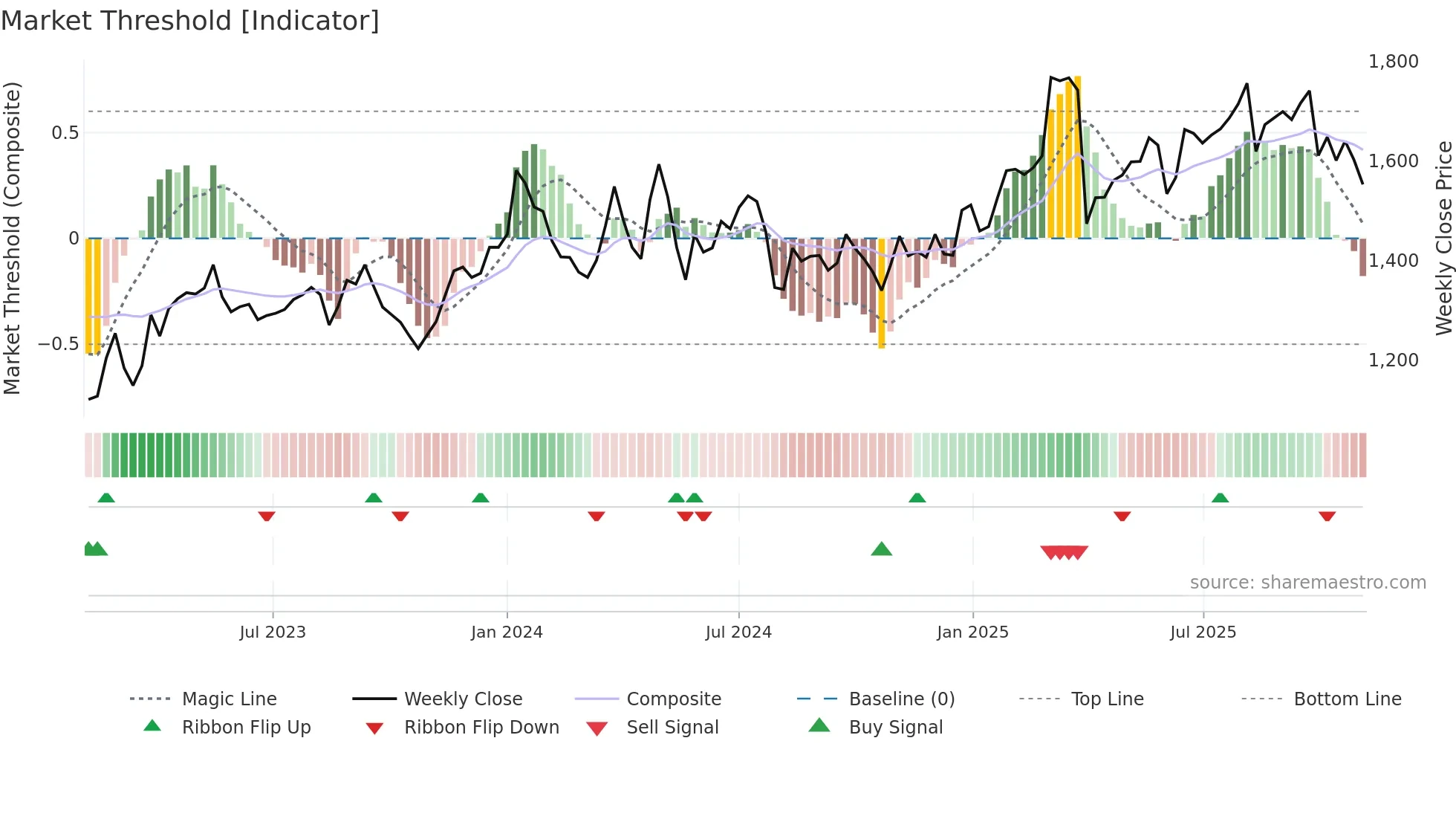 6459 weekly Market Threshold chart