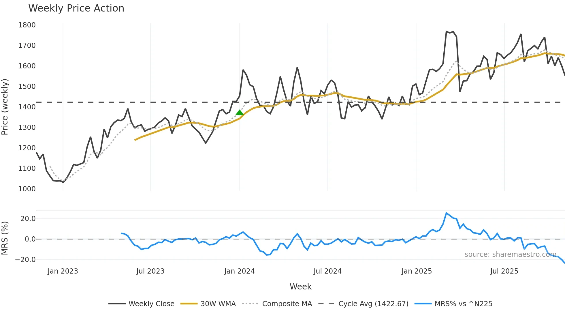 6459 weekly Price Action chart, closing 2025-11-03