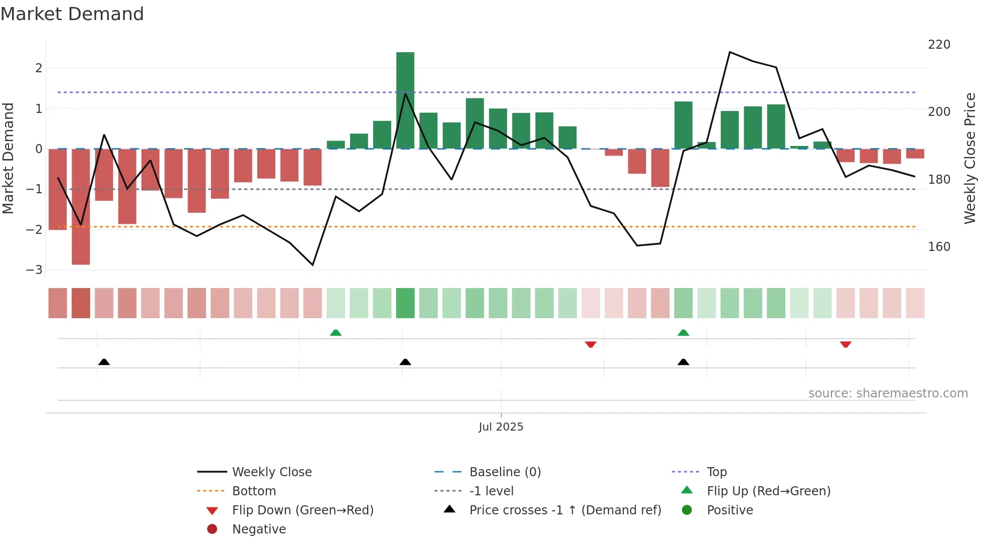 KROSS weekly Market Demand chart