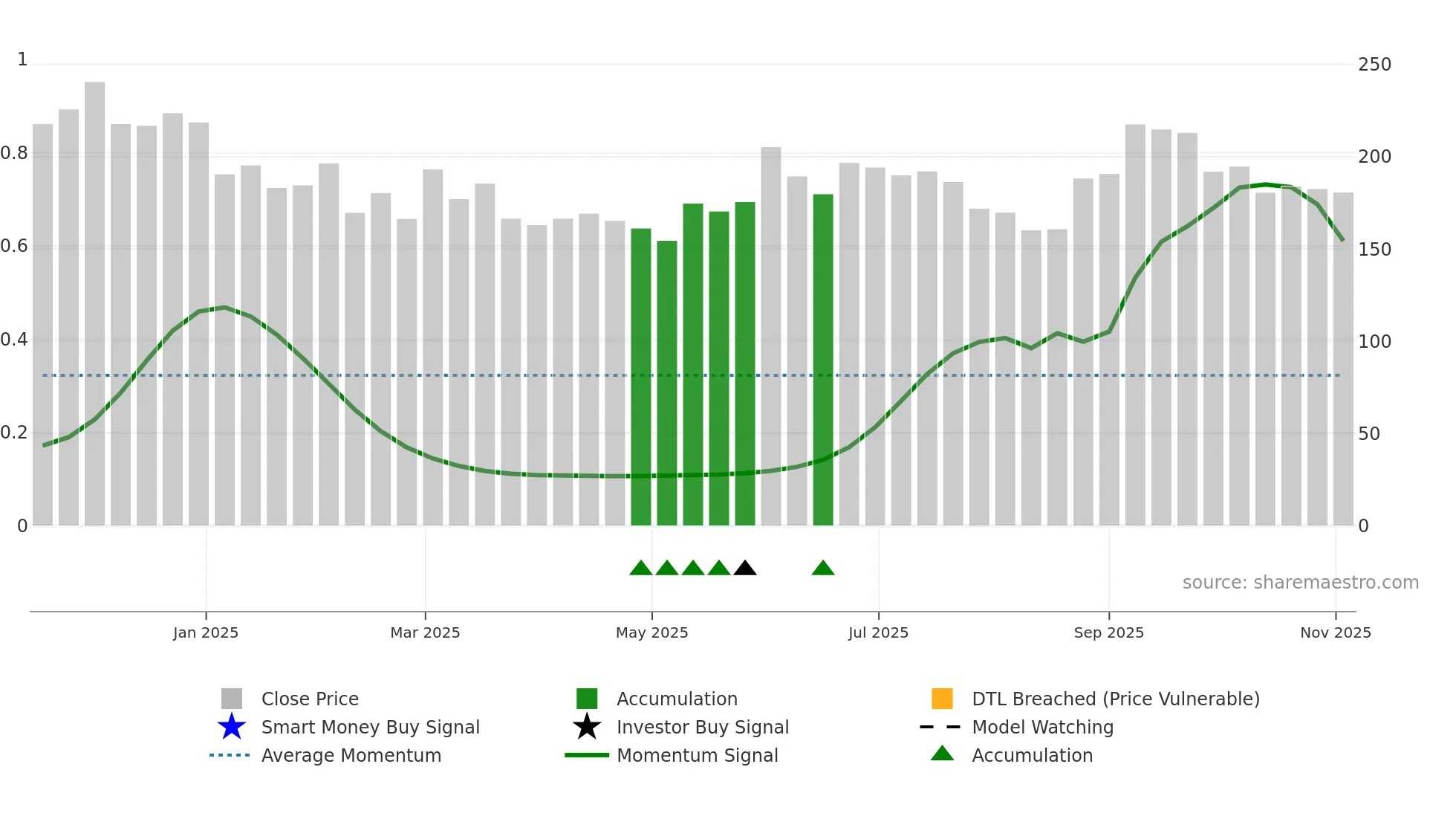 KROSS weekly Smart Money chart