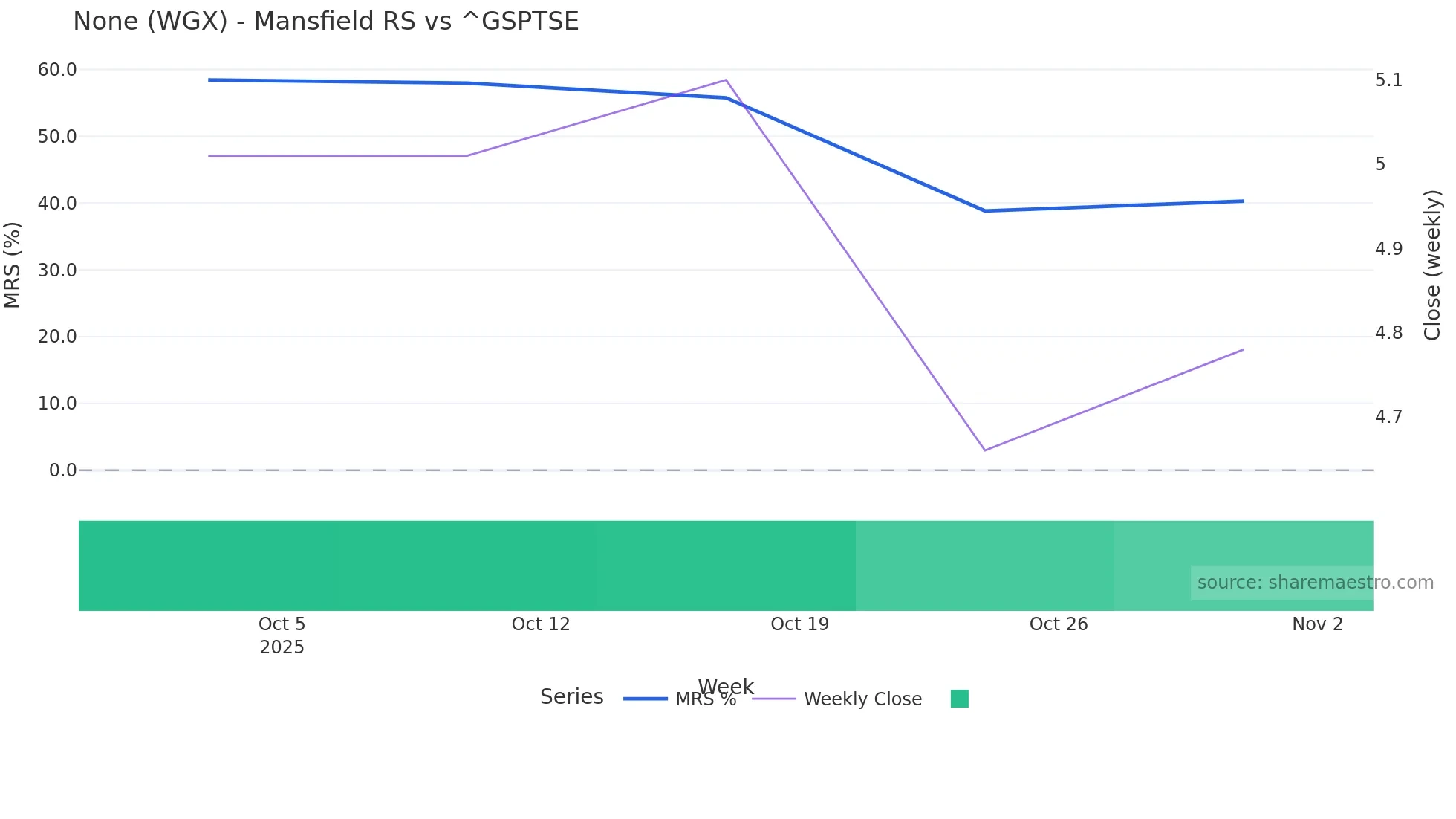 WGX Mansfield Relative Strength chart