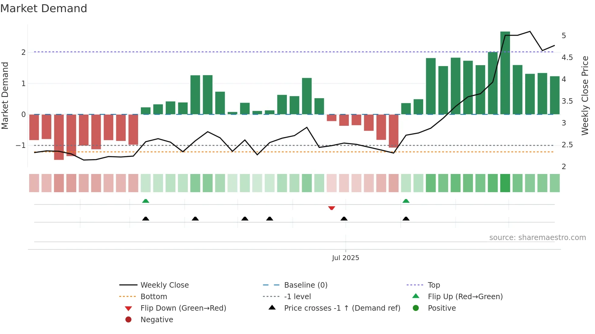 WGX weekly Market Demand chart