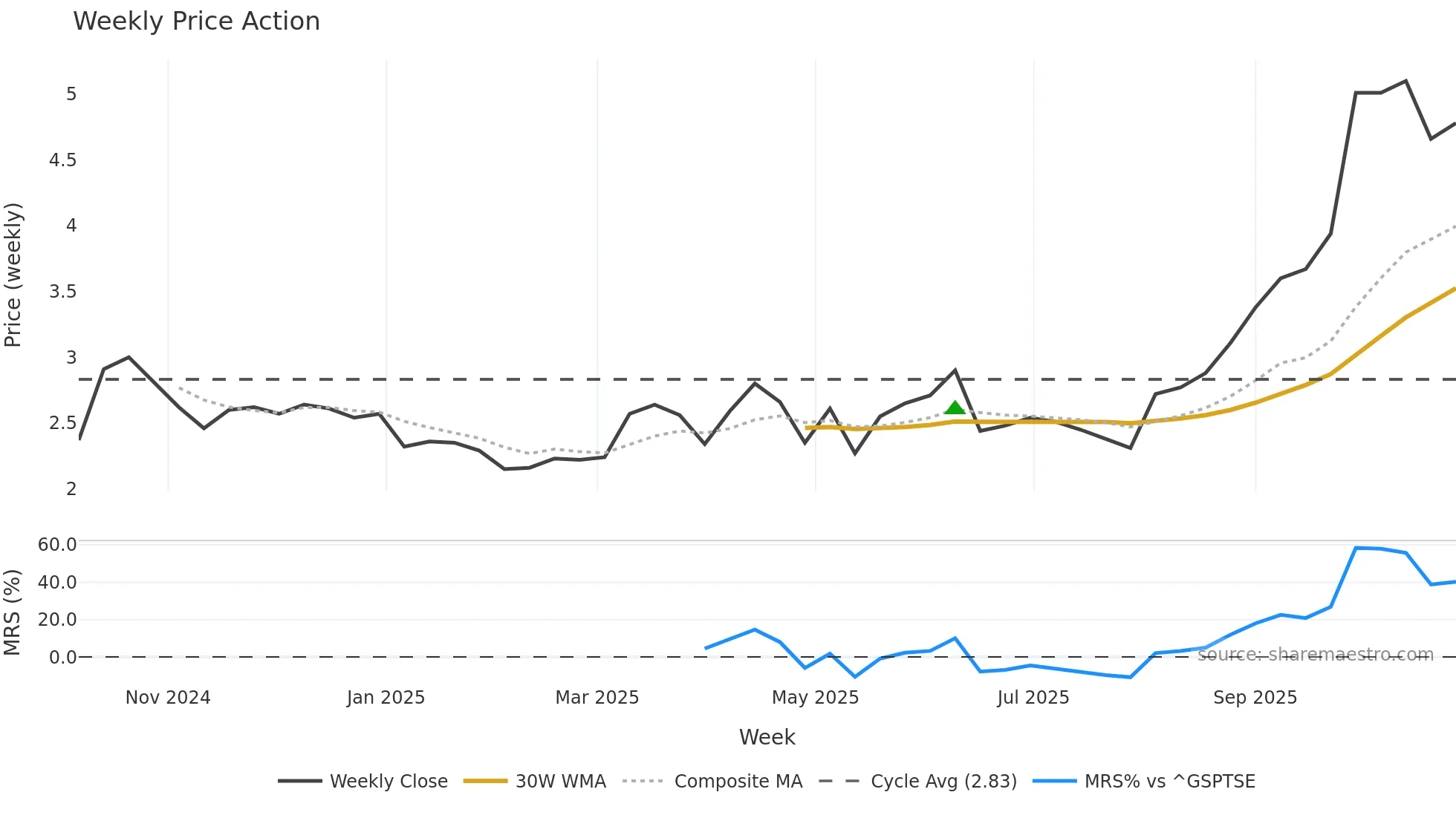 WGX weekly Price Action chart, closing 2025-10-27