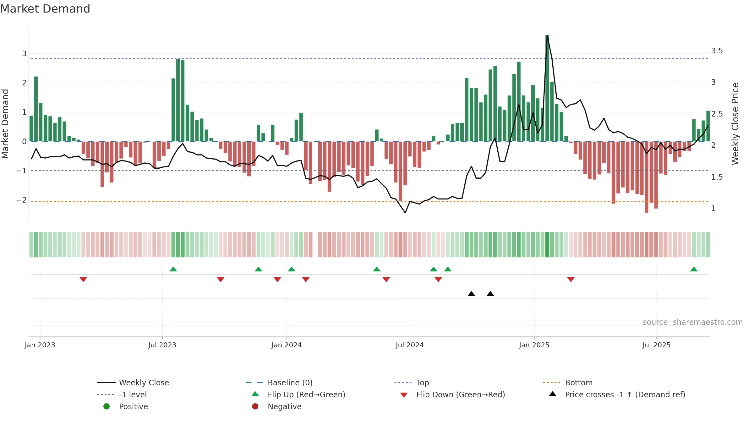 000882 weekly Market Demand chart, closing 2025-09-15.