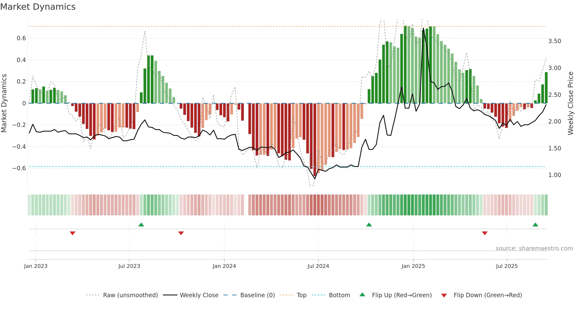 000882 weekly Market Dynamics chart, closing 2025-09-15.