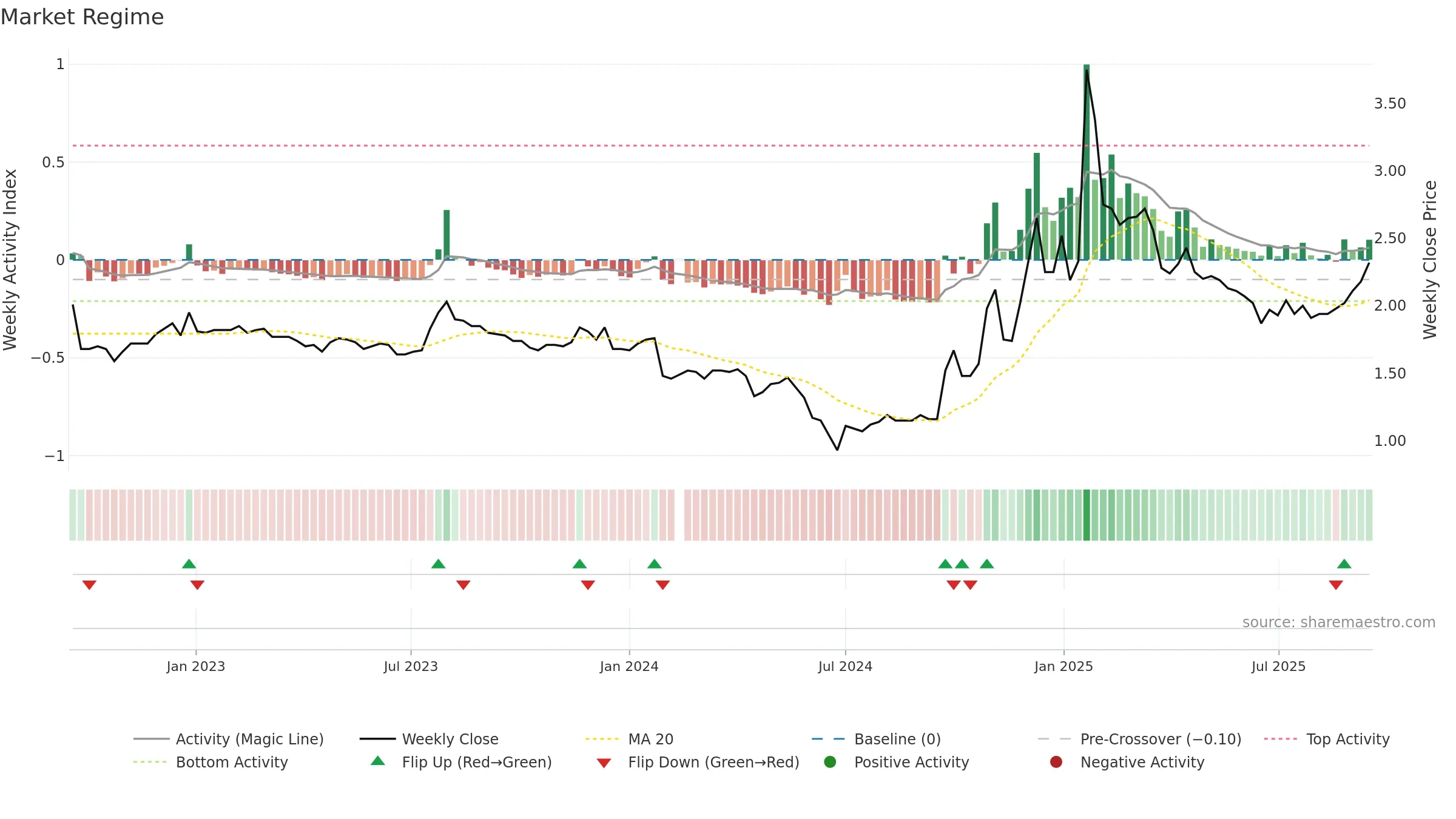 000882 weekly Market Snapshot chart, closing 2025-09-15.