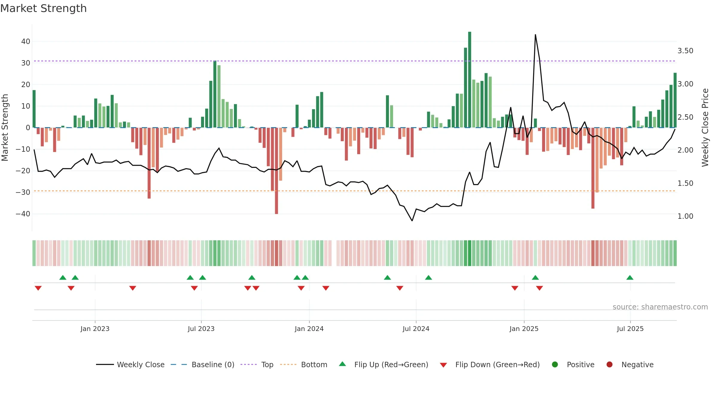 000882 weekly Market Strength chart, closing 2025-09-15.