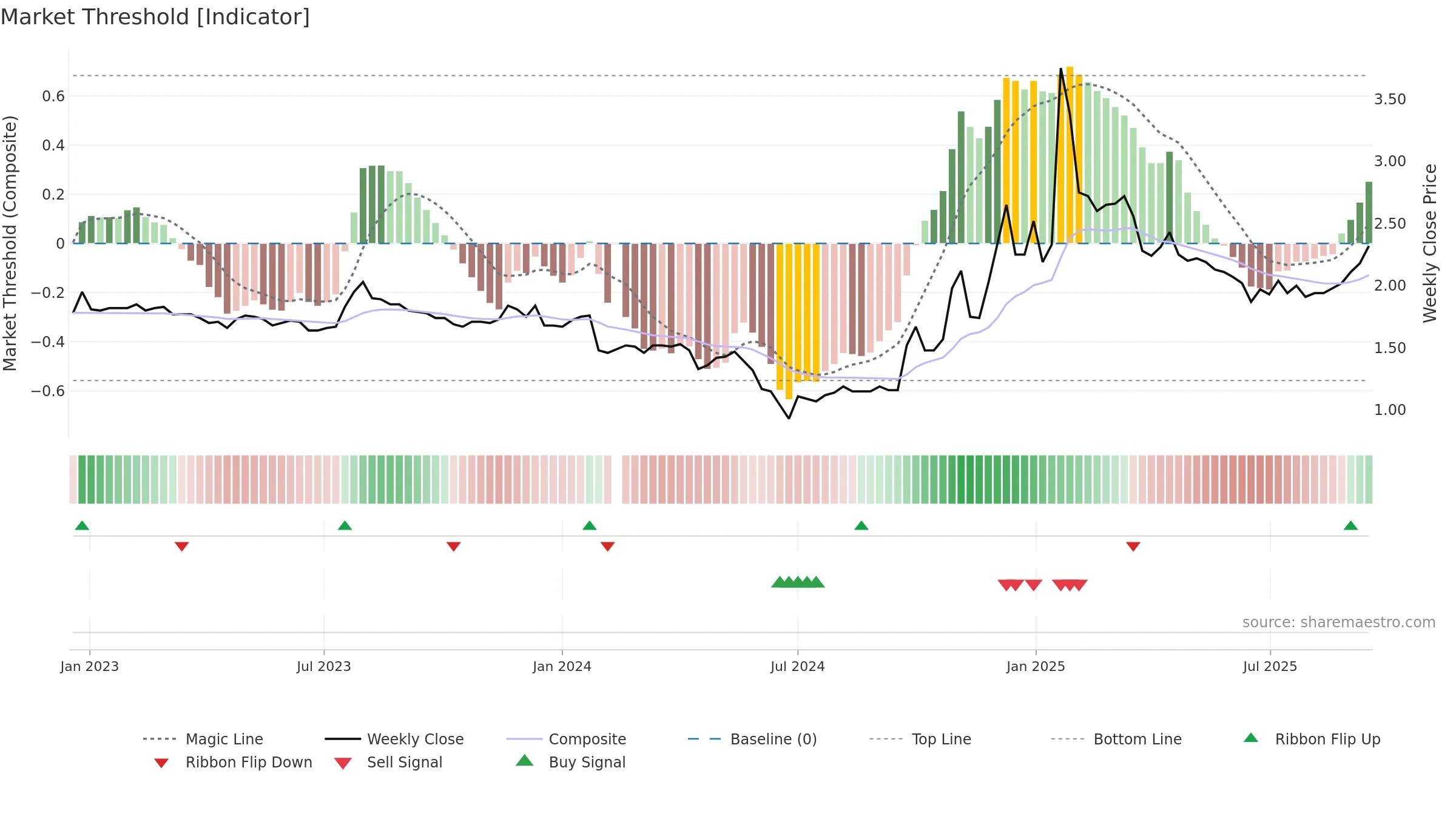 000882 weekly Market Threshold chart, closing 2025-09-15.
