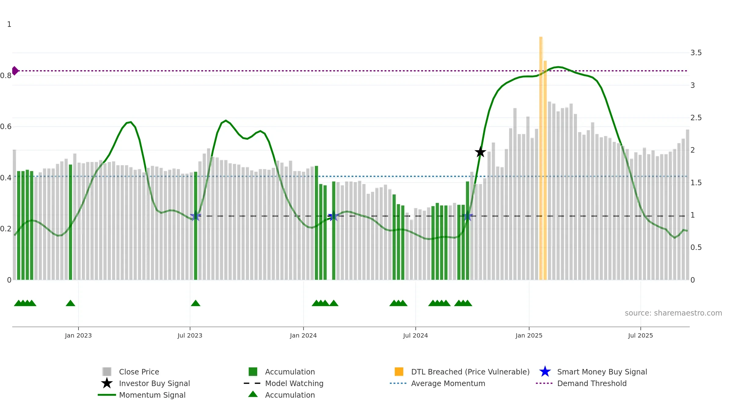 000882 weekly Smart Money chart, closing 2025-09-15.