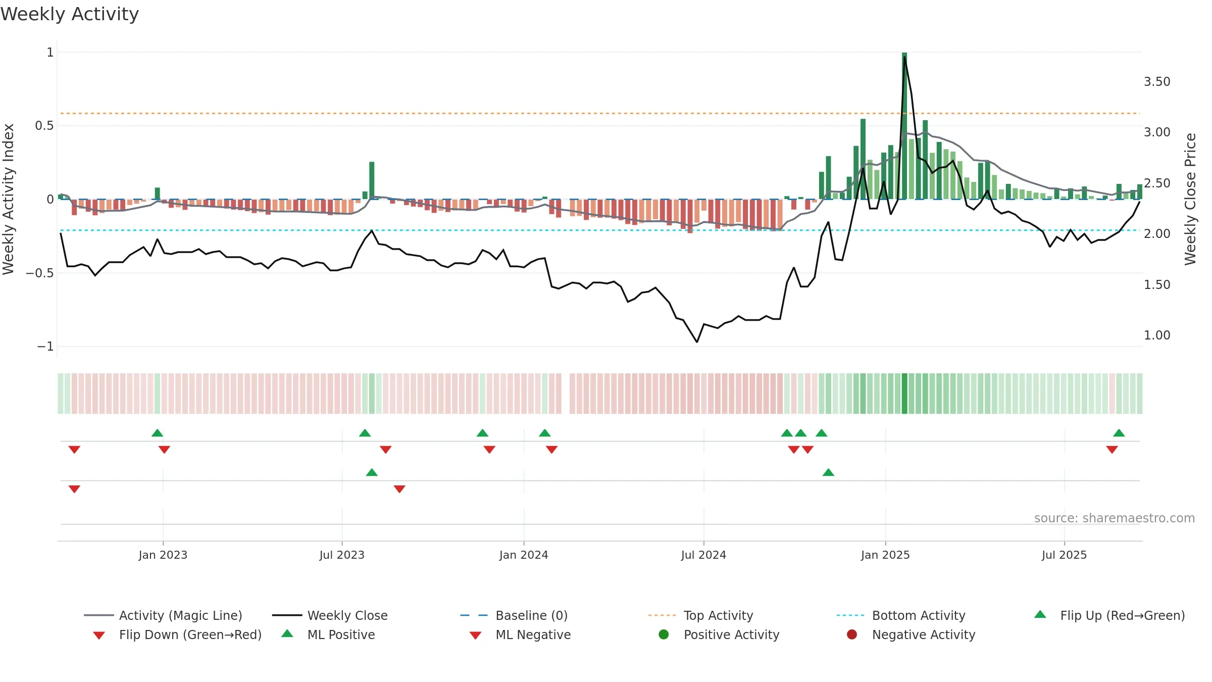000882 weekly Activity chart, closing 2025-09-15.