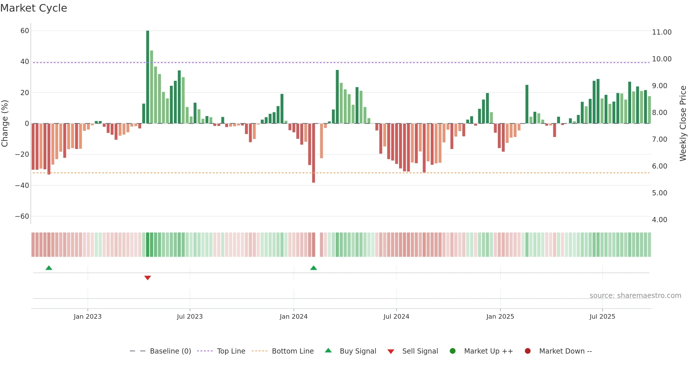 002343 weekly Market Cycle chart, closing 2025-09-22.