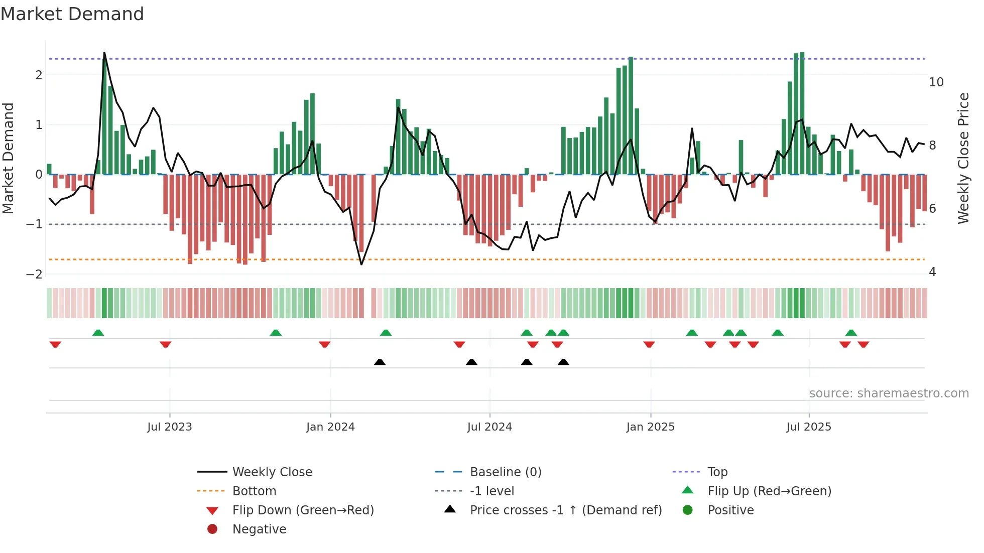002343 weekly Market Demand chart