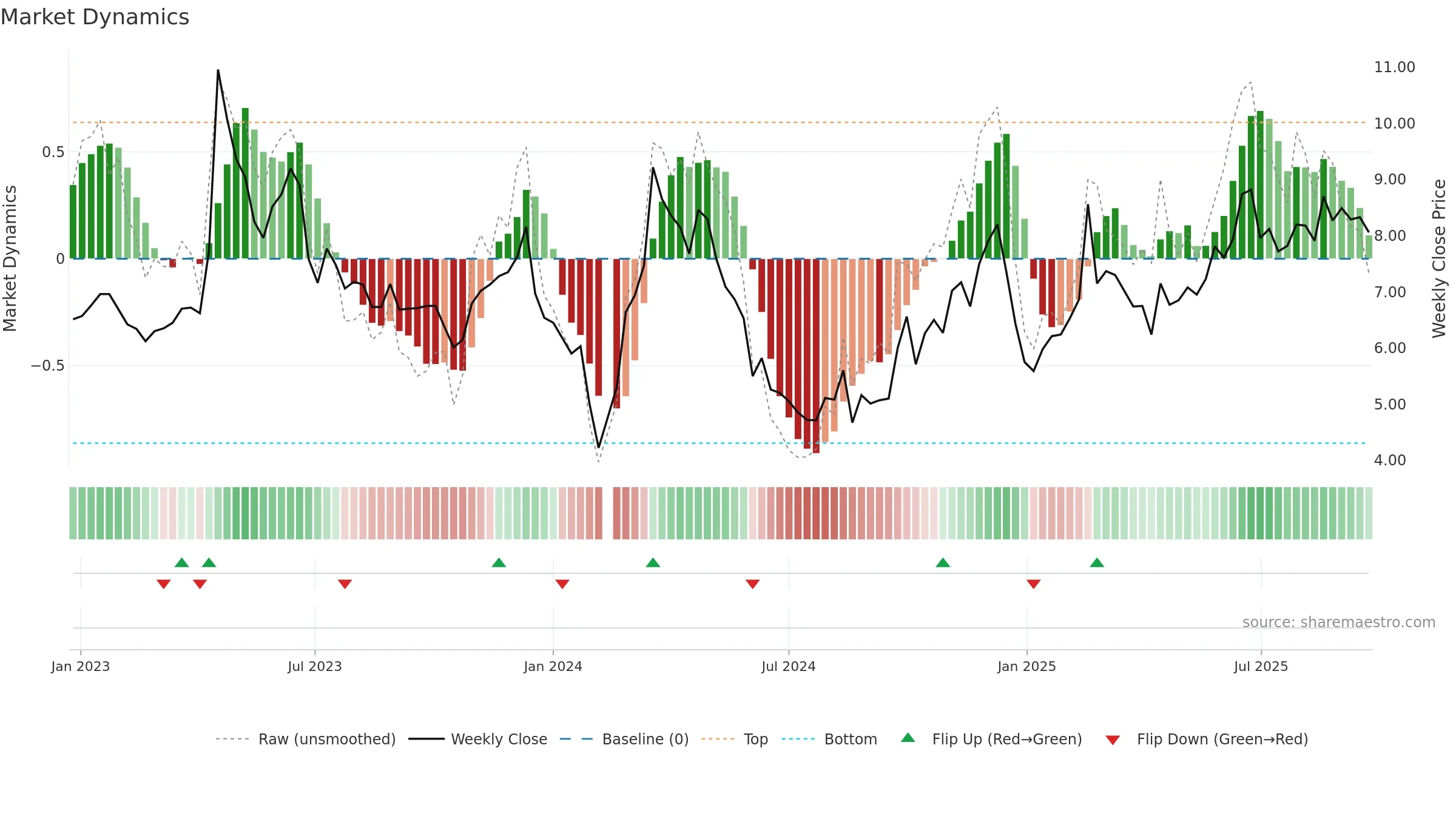 002343 weekly Market Dynamics chart, closing 2025-09-22.