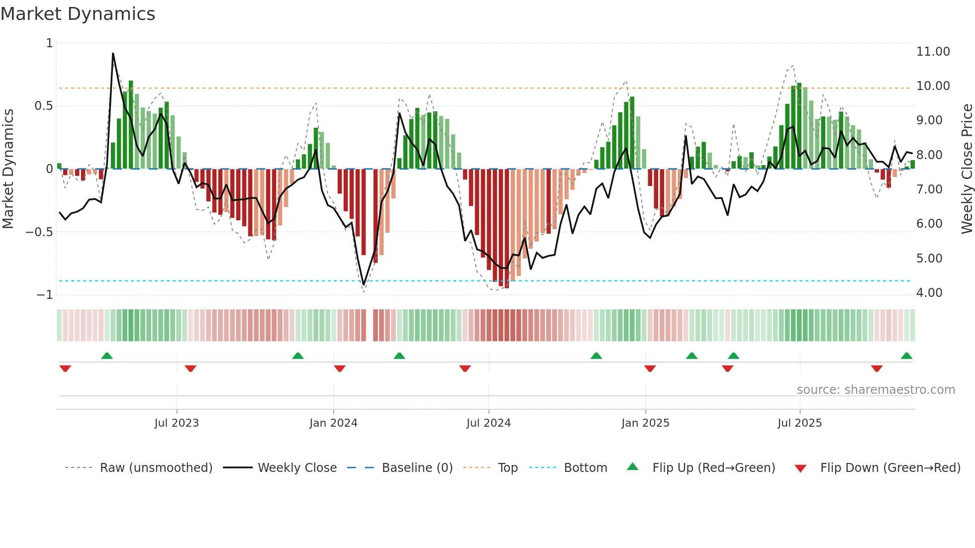 002343 weekly Market Dynamics chart