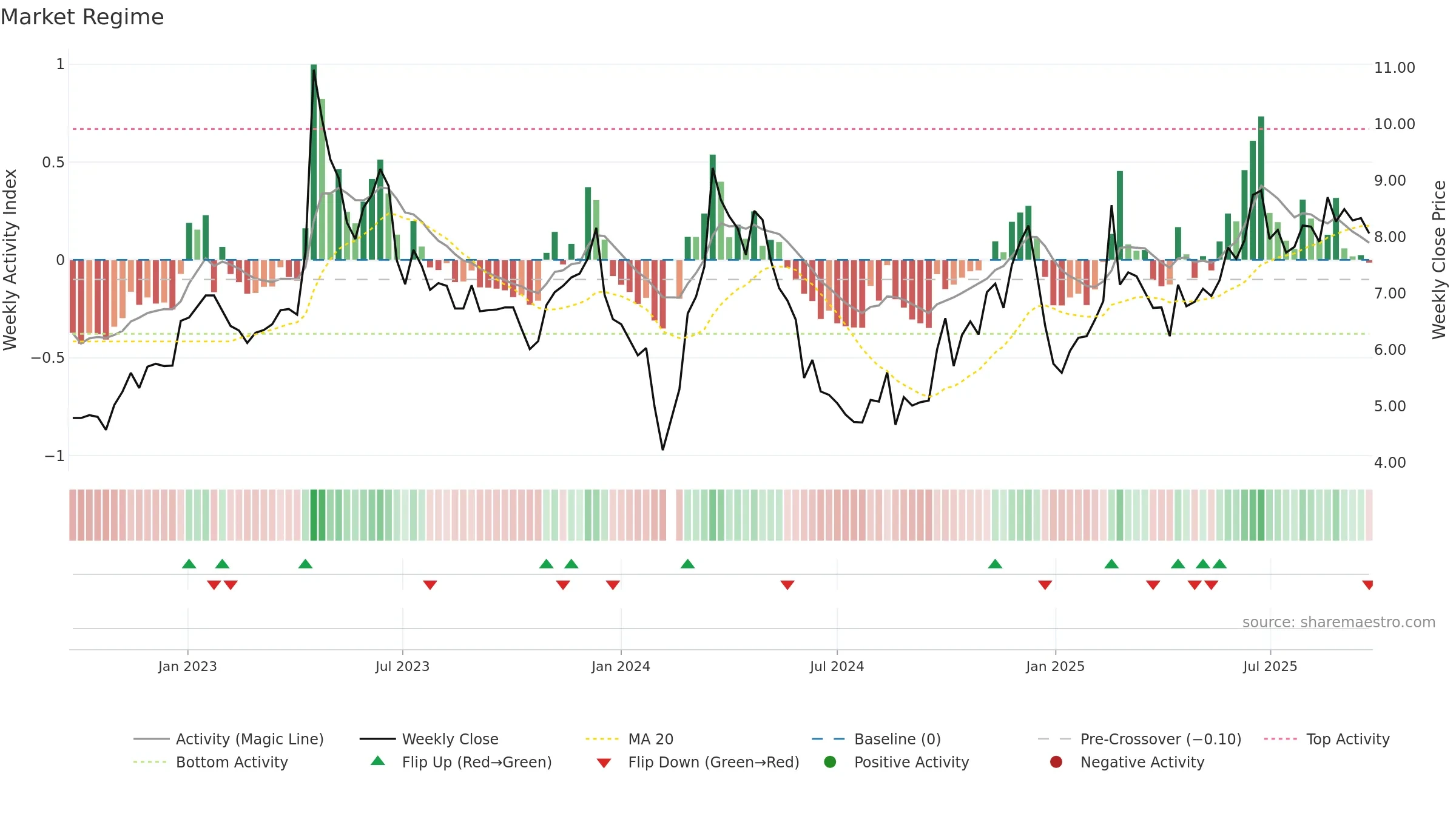 002343 weekly Market Snapshot chart, closing 2025-09-22.