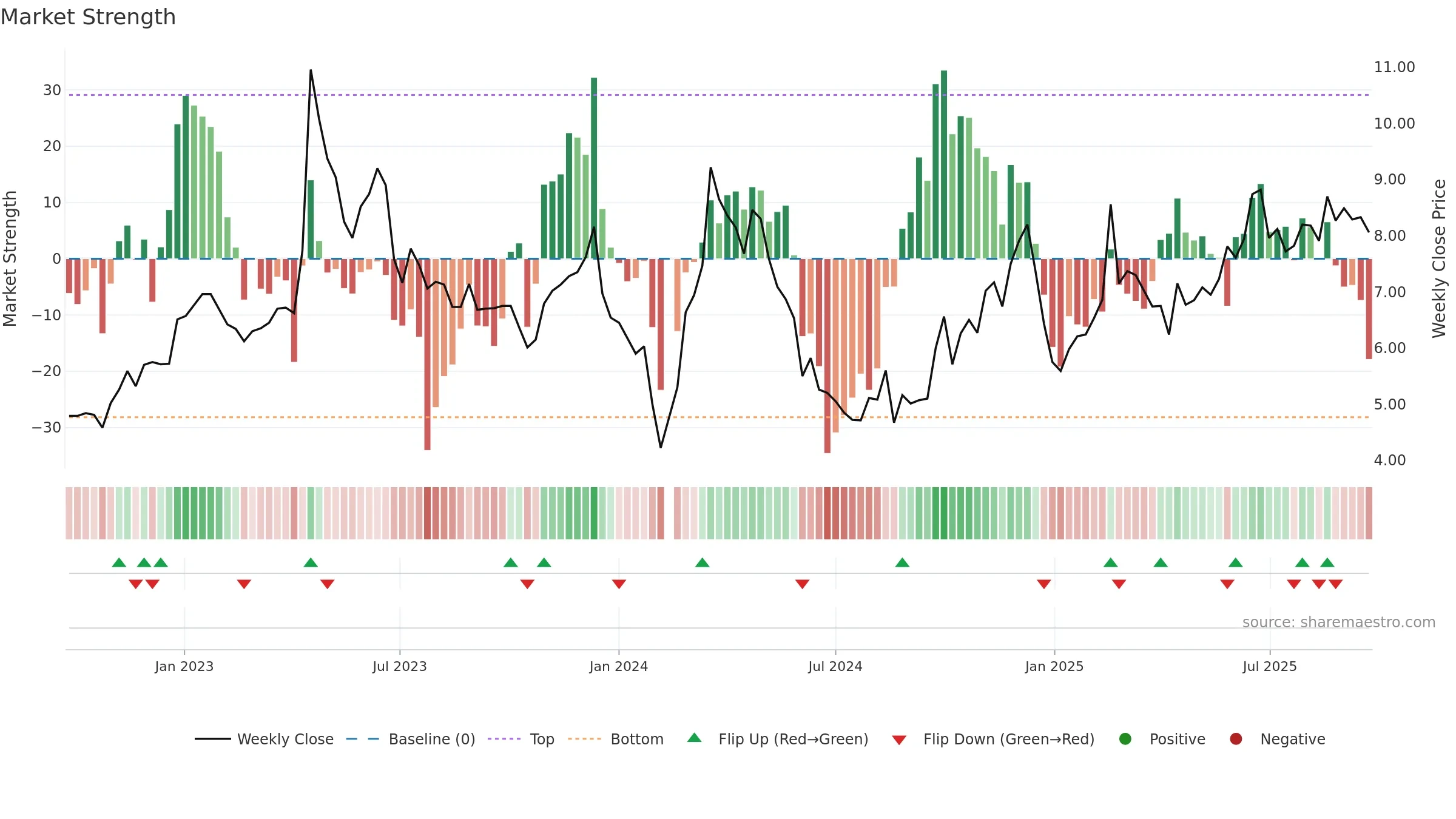 002343 weekly Market Strength chart, closing 2025-09-22.