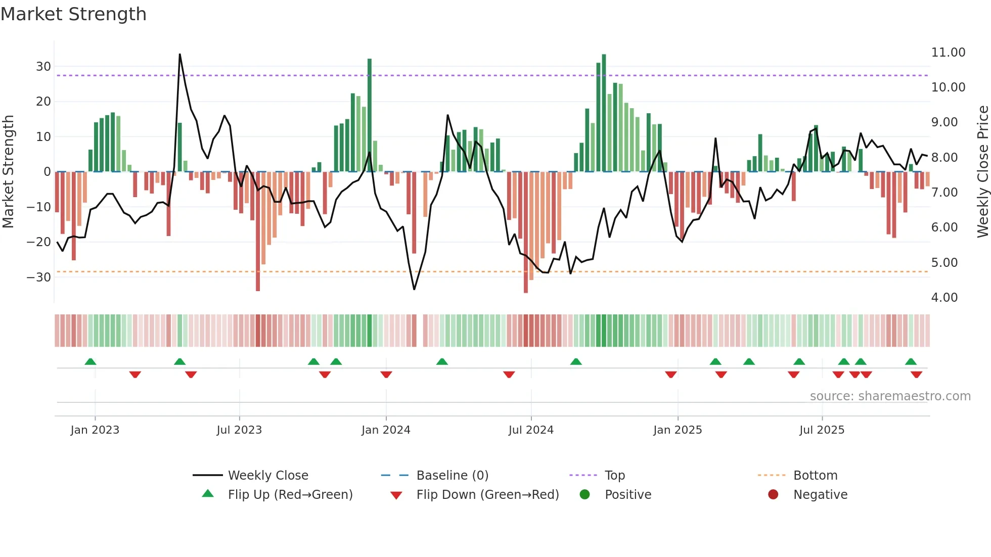002343 weekly Market Strength chart