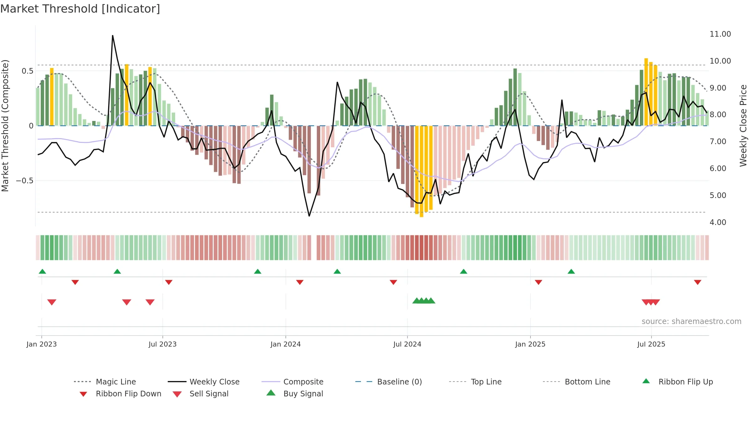 002343 weekly Market Threshold chart, closing 2025-09-22.