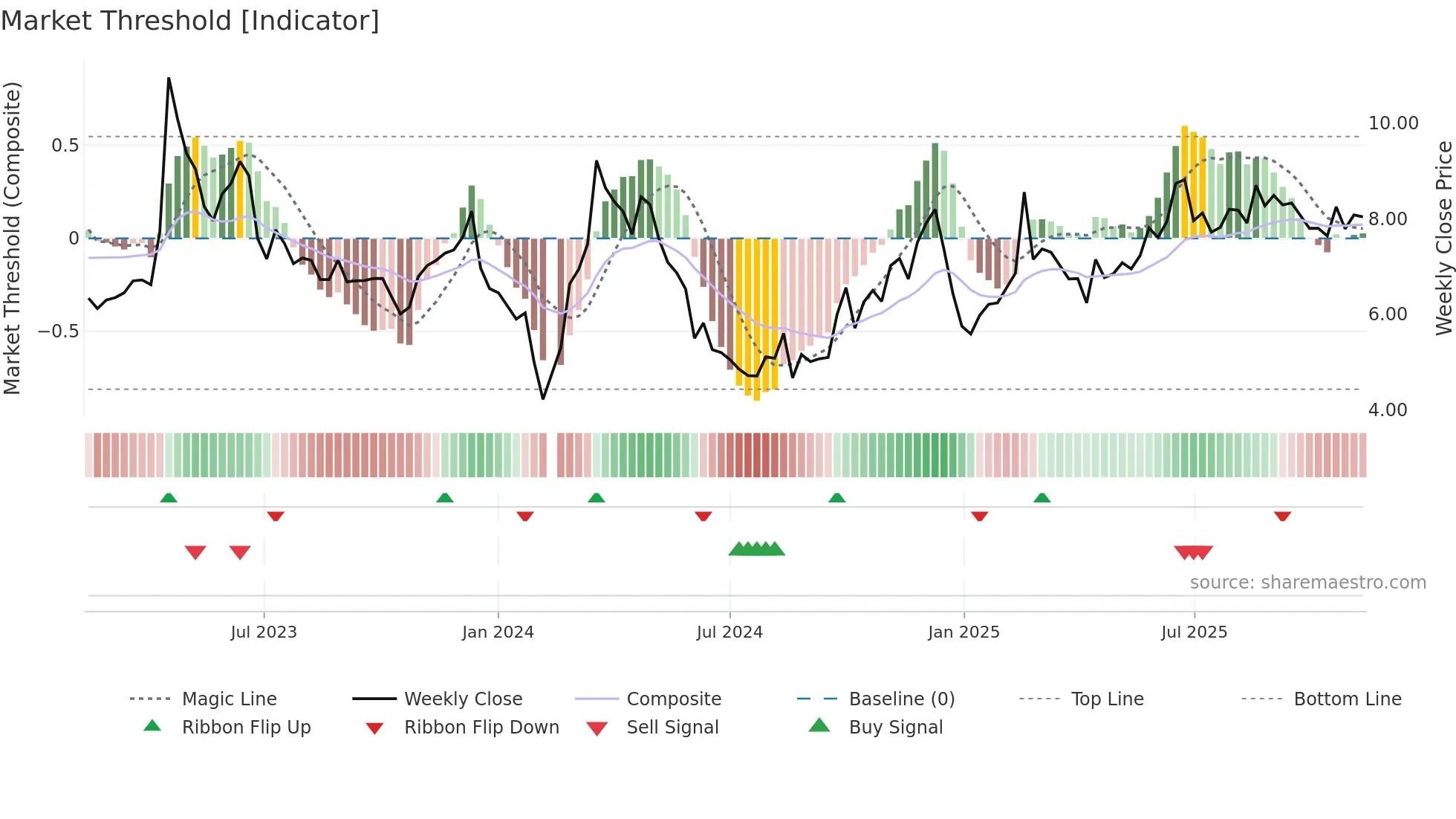 002343 weekly Market Threshold chart