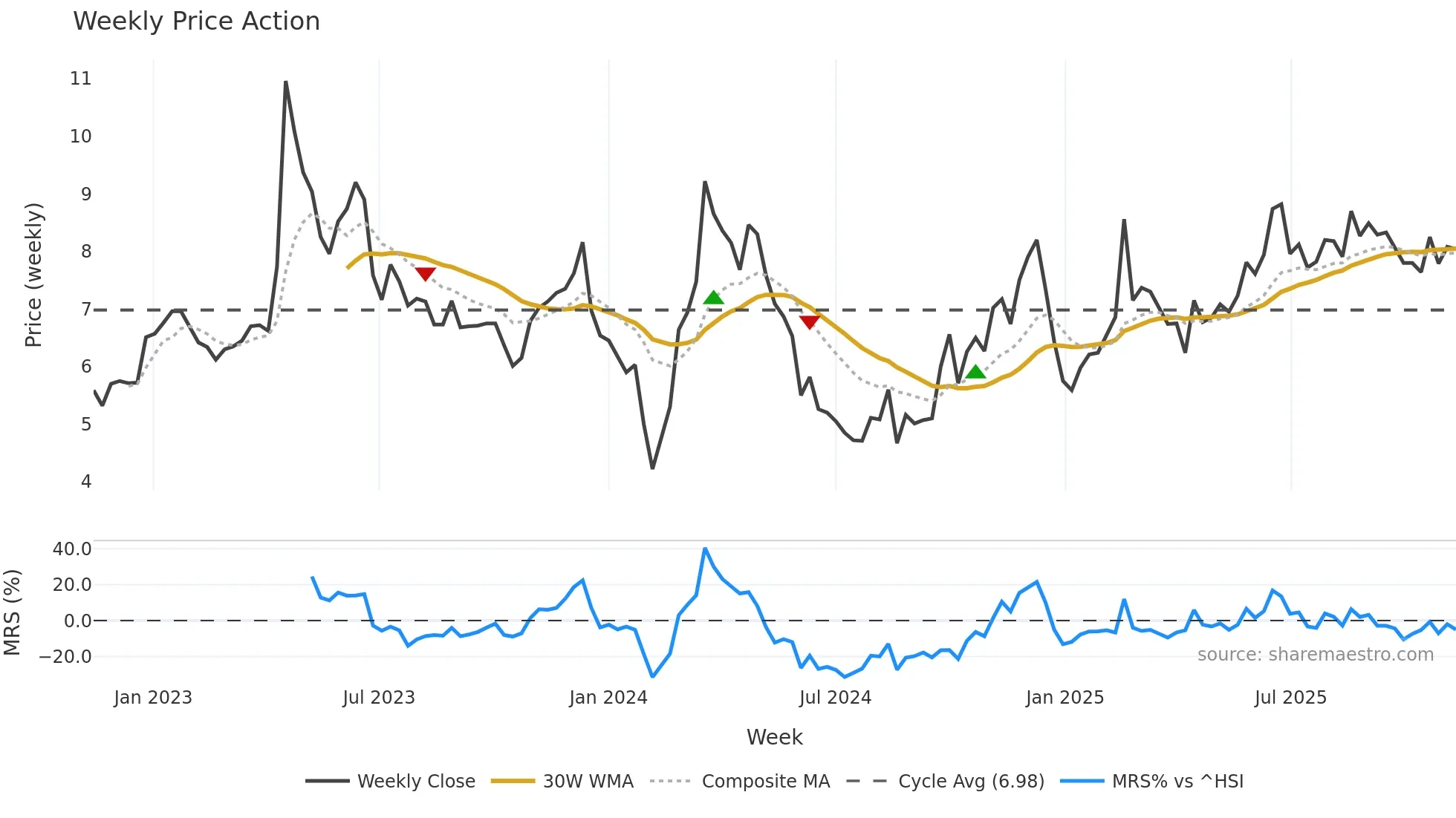 002343 weekly Price Action chart, closing 2025-11-10