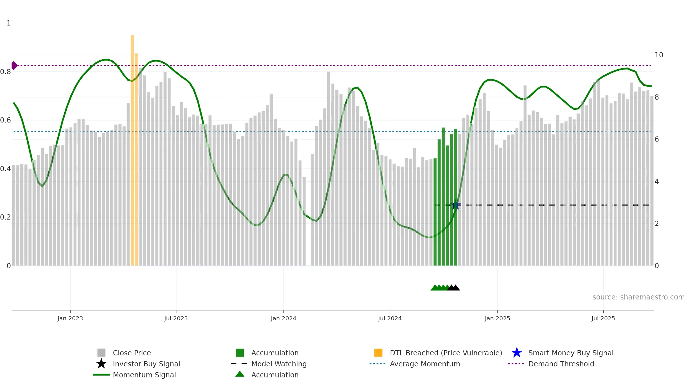 002343 weekly Smart Money chart, closing 2025-09-22.