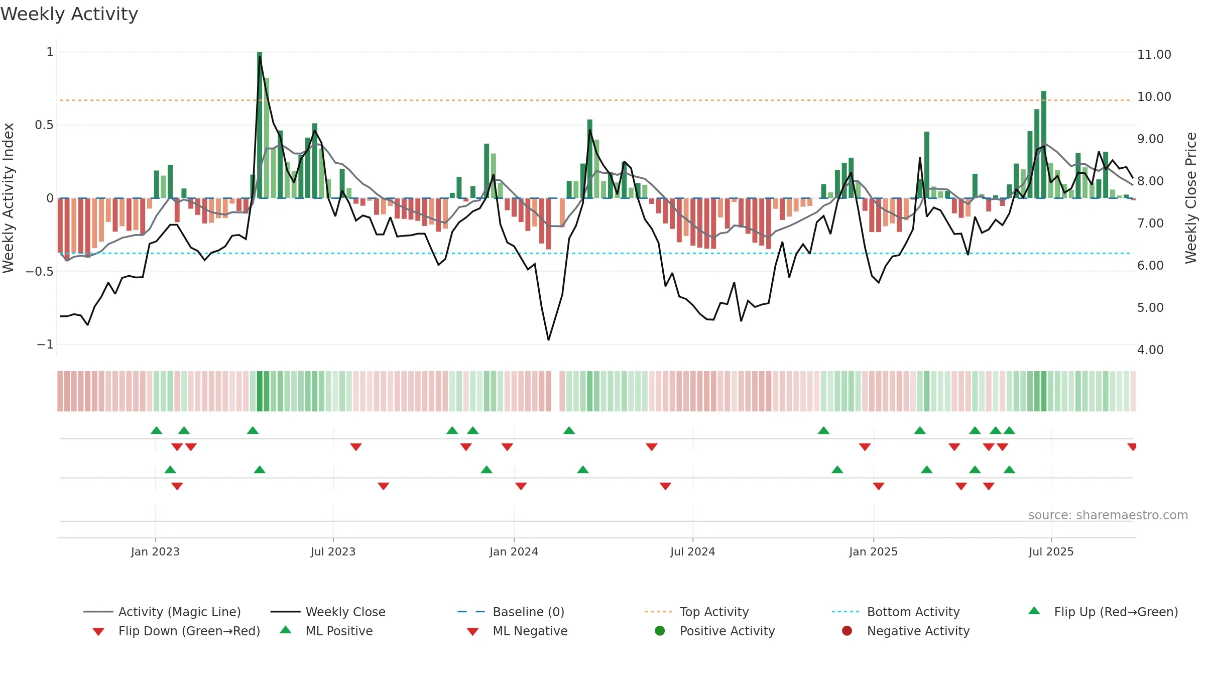 002343 weekly Activity chart, closing 2025-09-22.