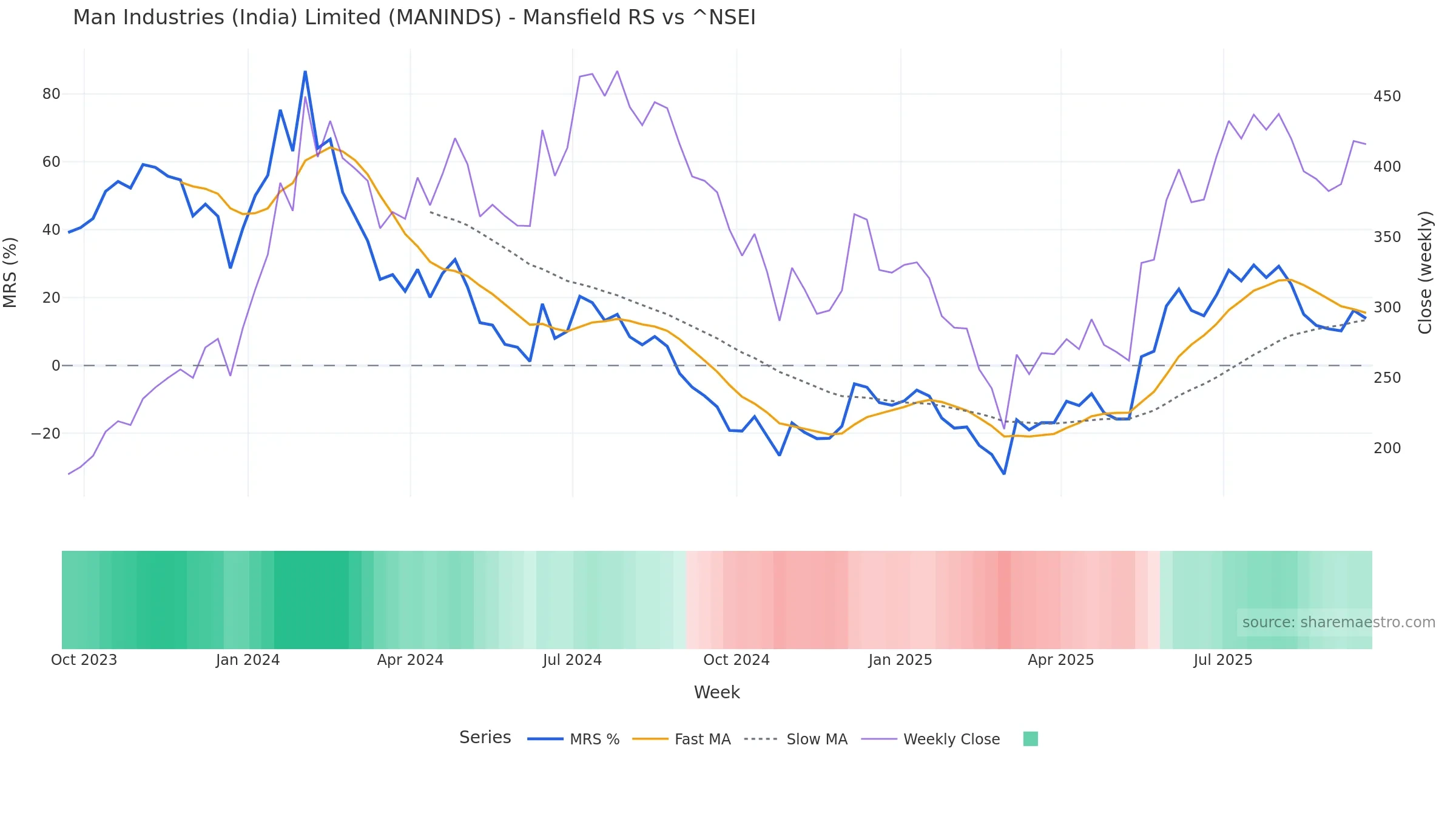 MANINDS Mansfield Relative Strength vs ^NSEI MANINDS Mansfield Relative Strength vs ^NSEI — weekly
