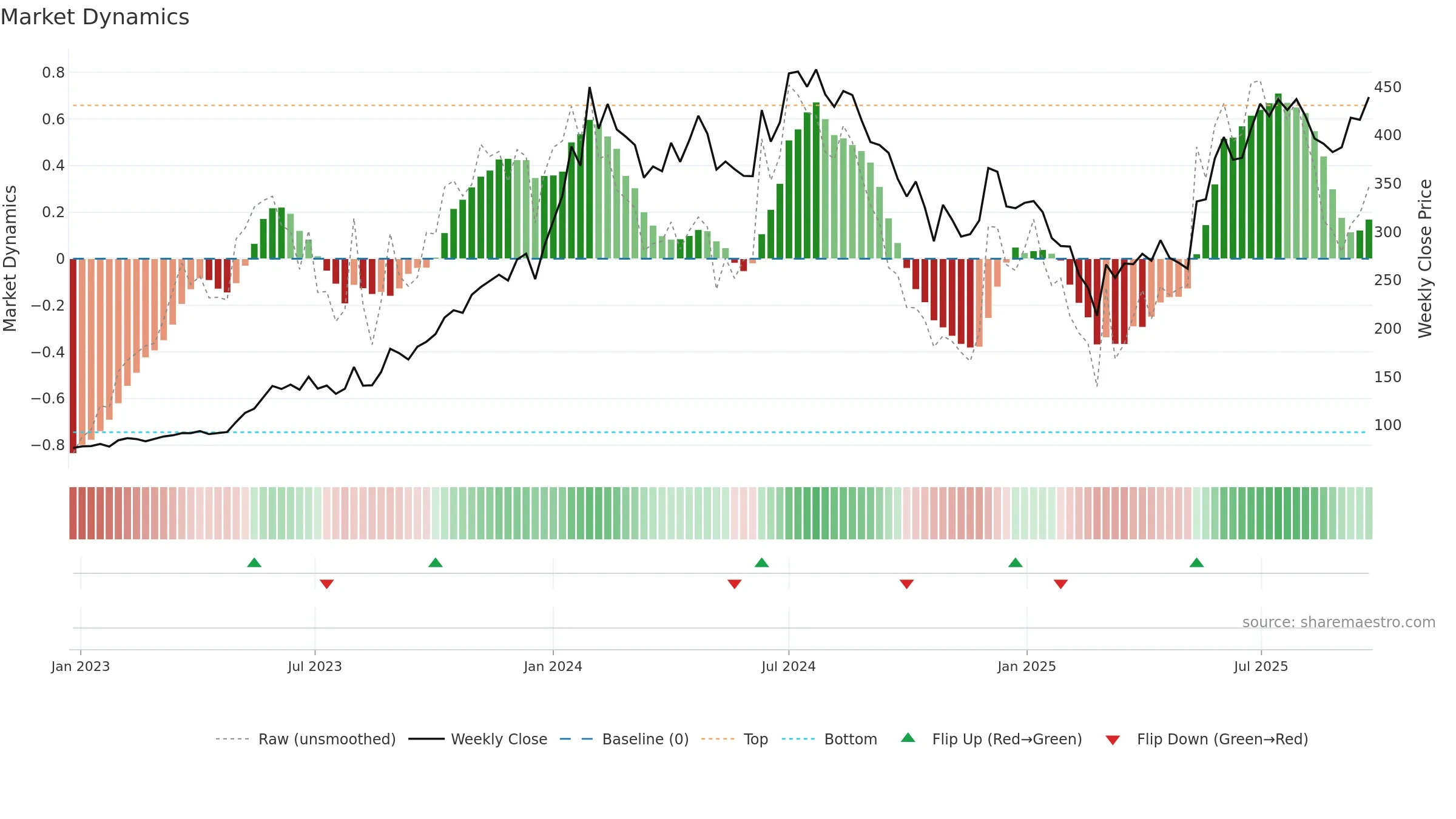 MANINDS weekly Market Dynamics chart, closing 2025-09-22.