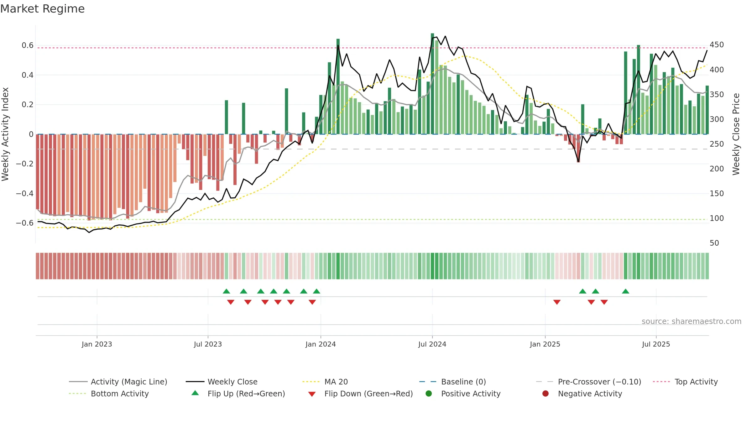 MANINDS weekly Market Snapshot chart, closing 2025-09-22.