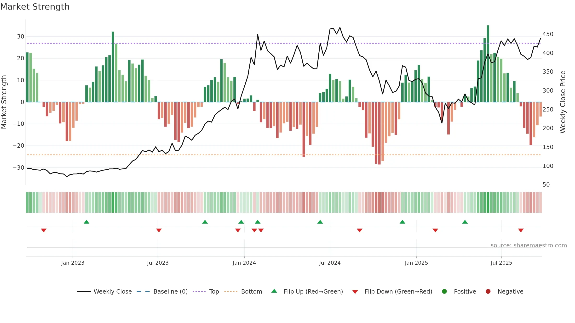 MANINDS weekly Market Strength chart, closing 2025-09-22.