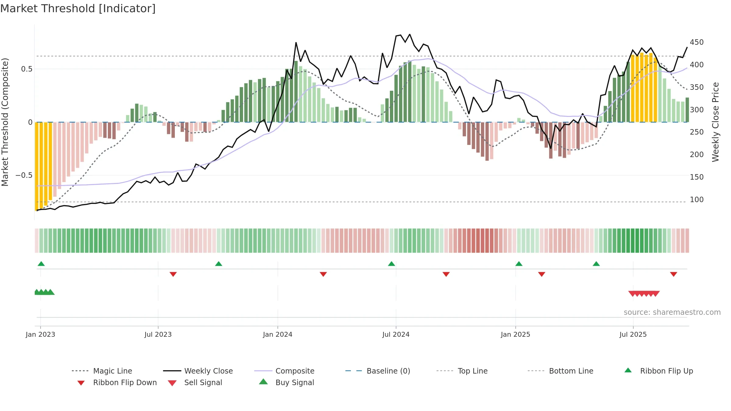 MANINDS weekly Market Threshold chart, closing 2025-09-22.