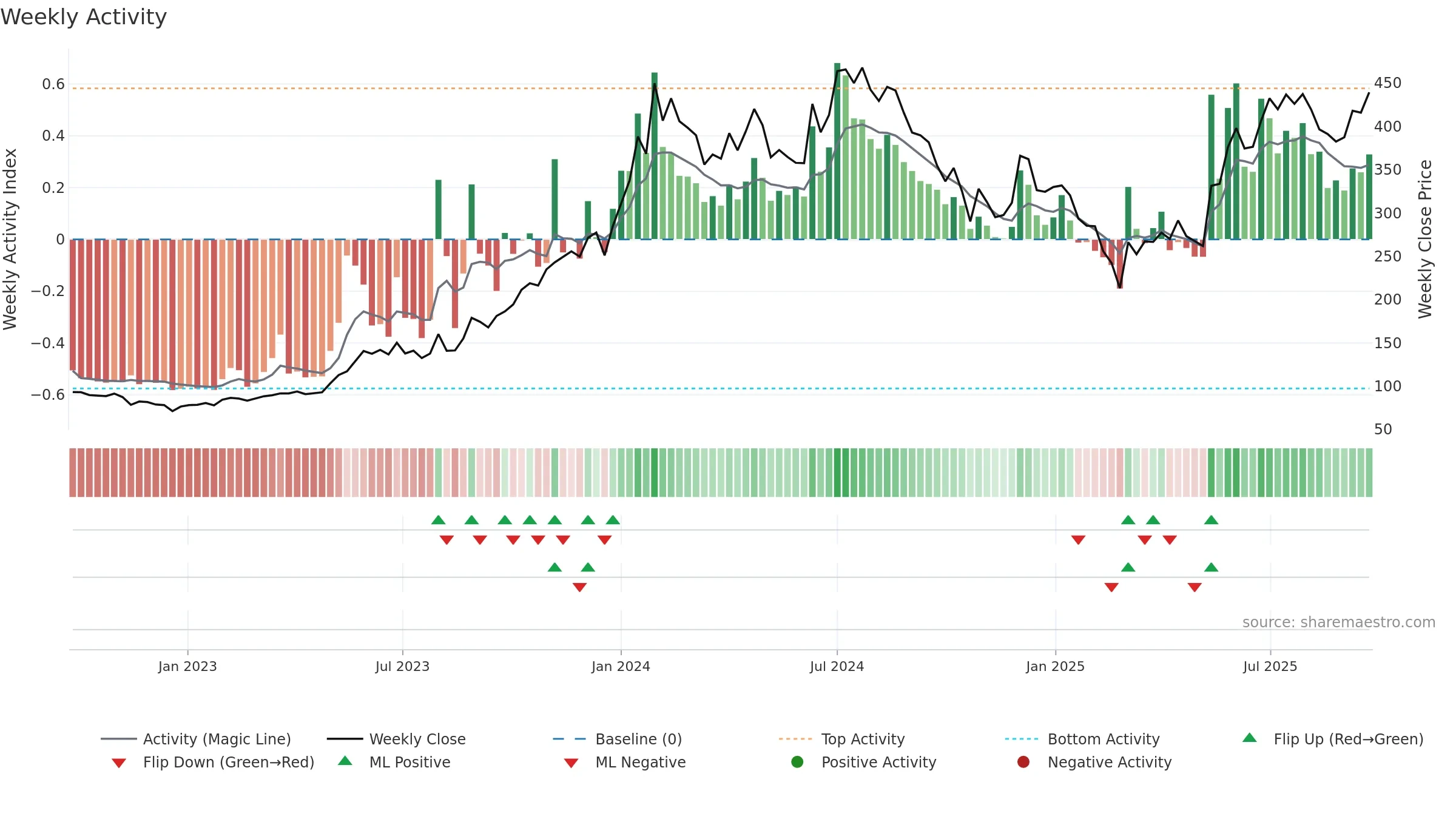 MANINDS weekly Activity chart, closing 2025-09-22.