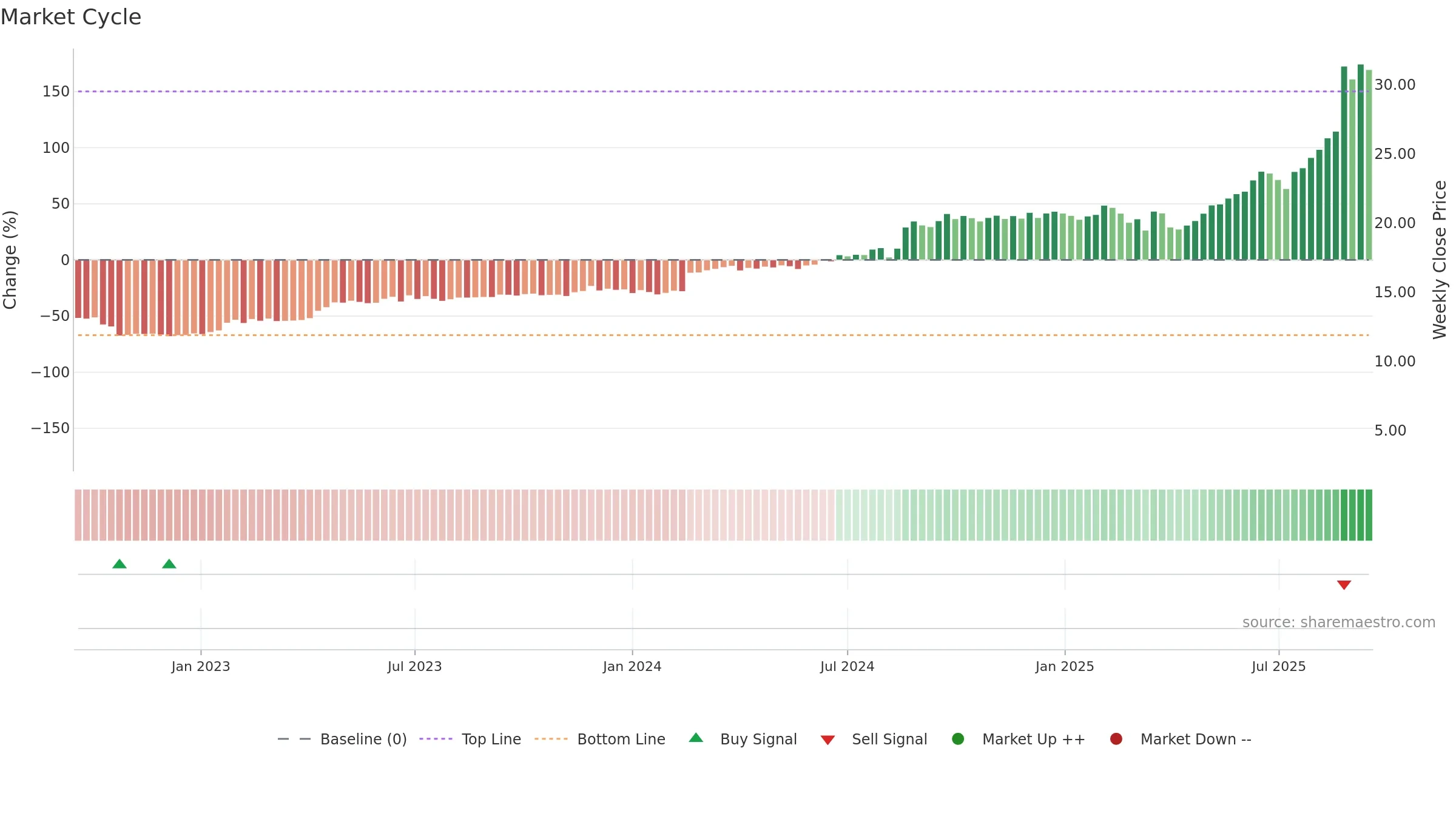 CDA weekly Market Cycle chart, closing 2025-09-15.