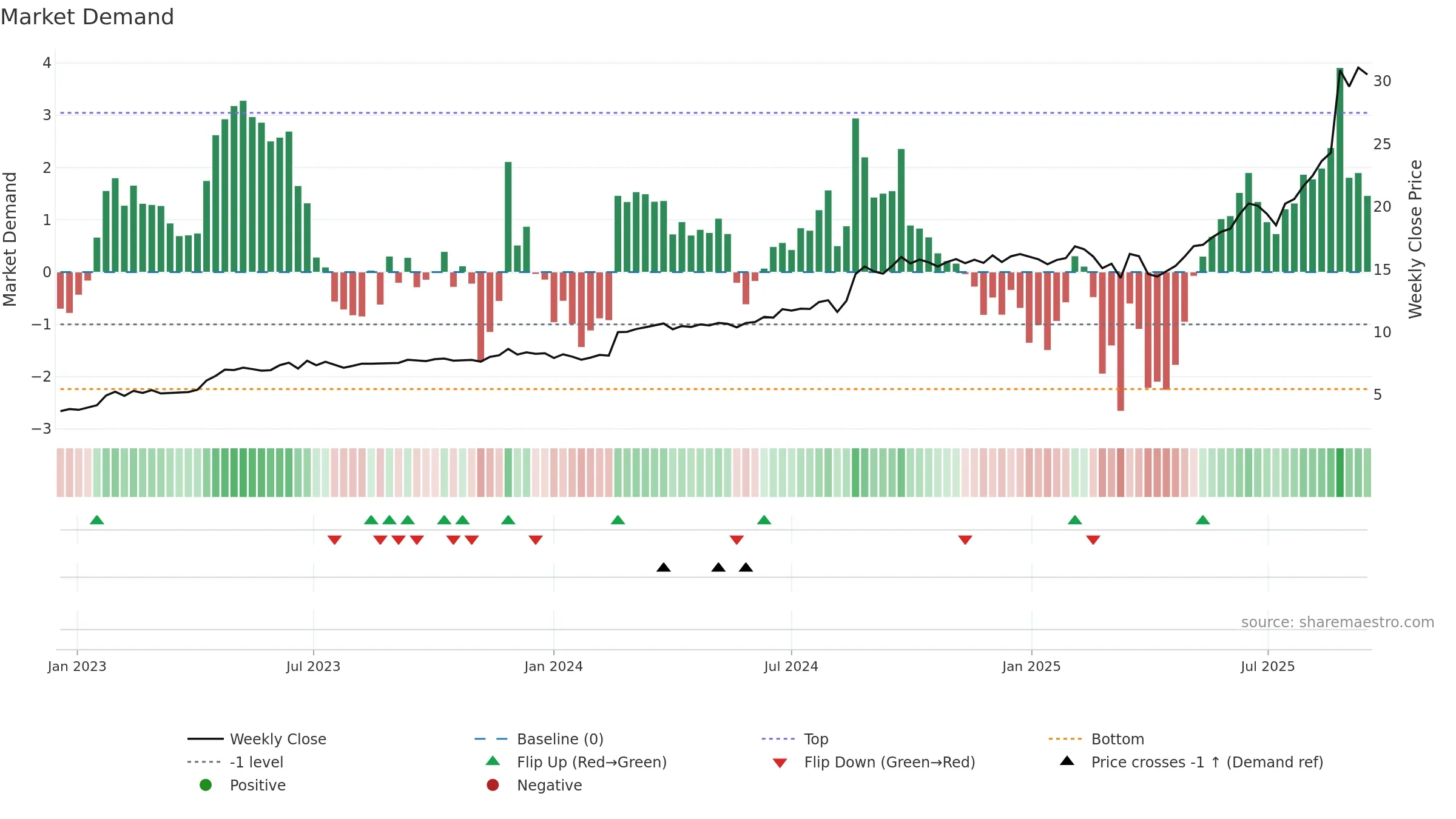 CDA weekly Market Demand chart, closing 2025-09-15.