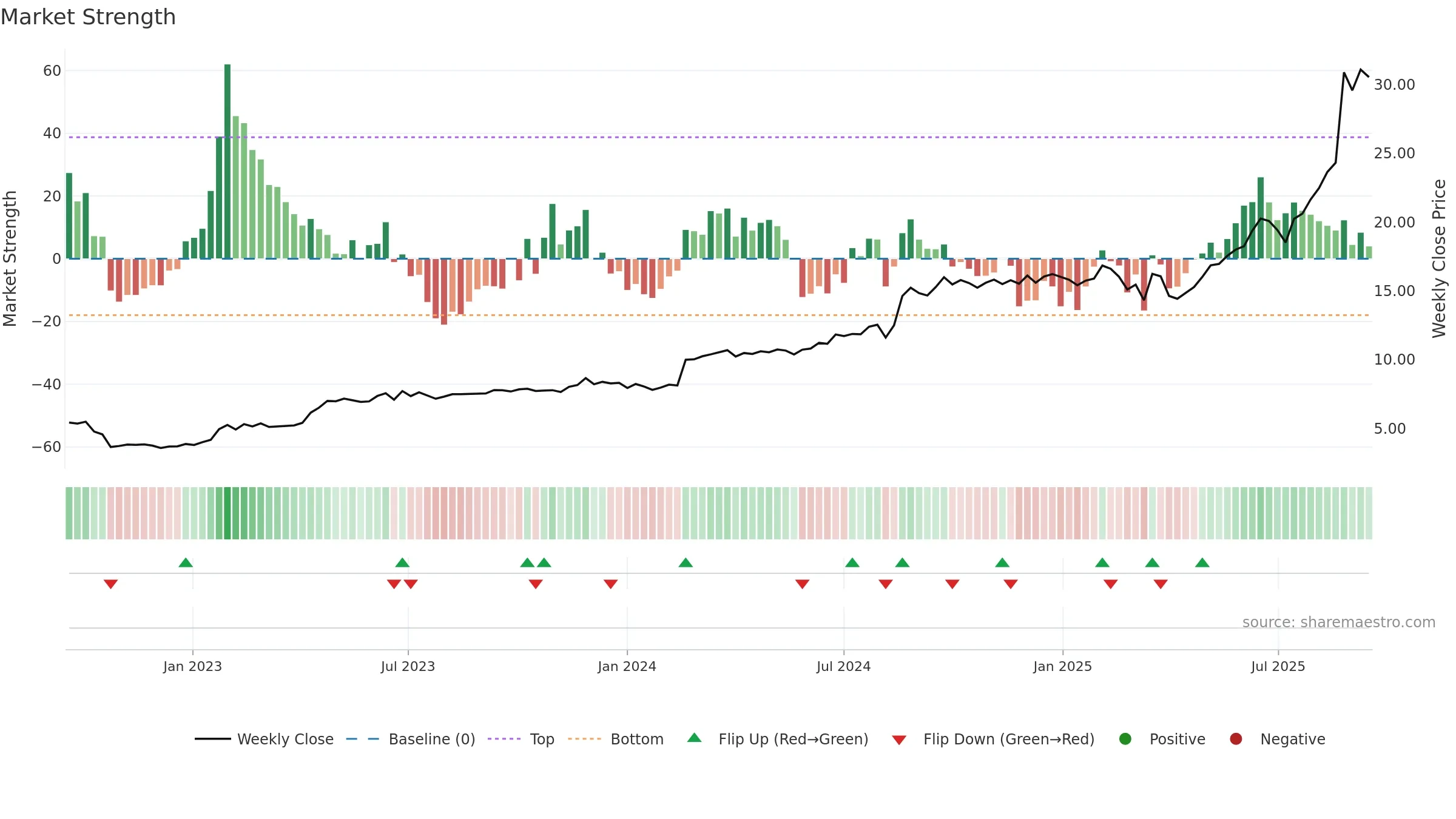 CDA weekly Market Strength chart, closing 2025-09-15.