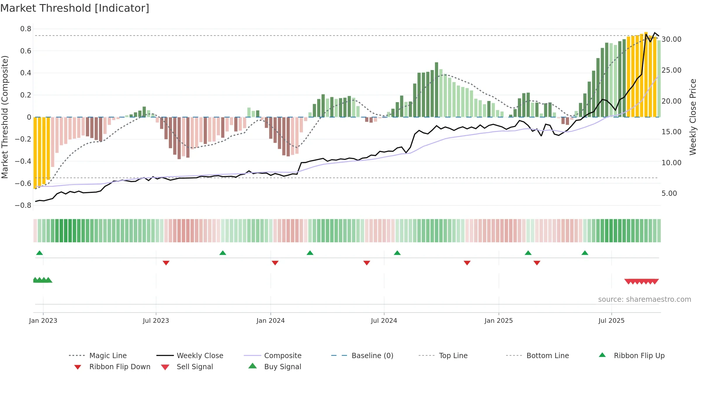CDA weekly Market Threshold chart, closing 2025-09-15.