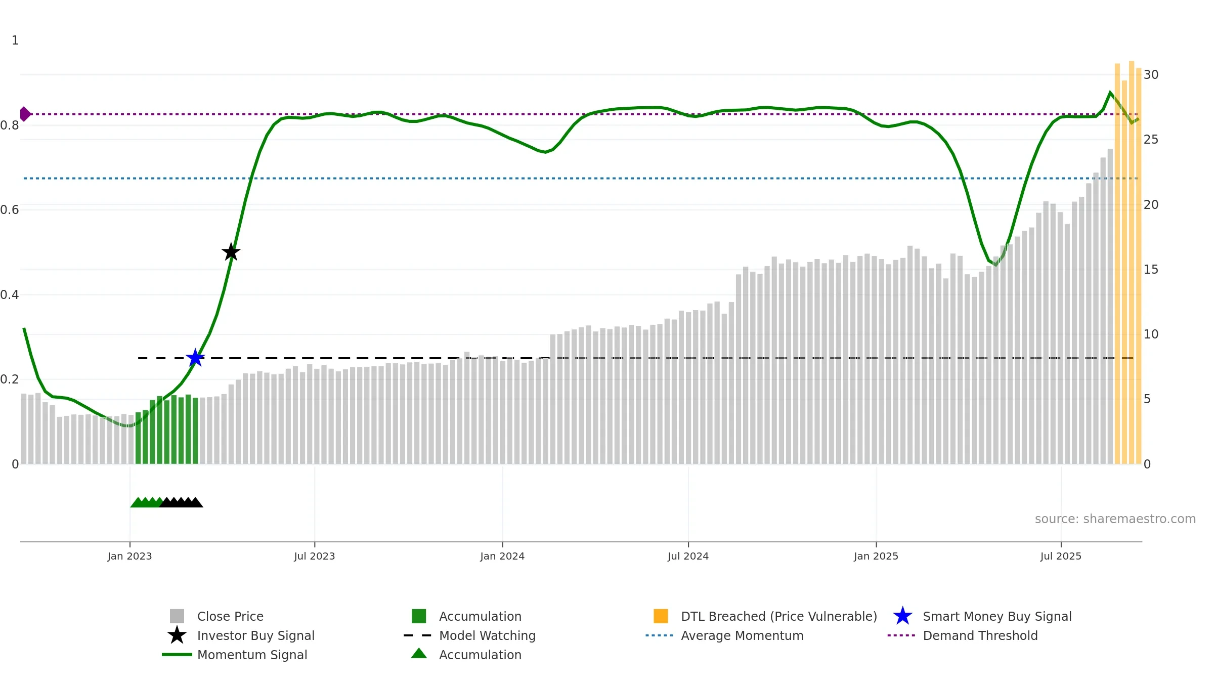 CDA weekly Smart Money chart, closing 2025-09-15.