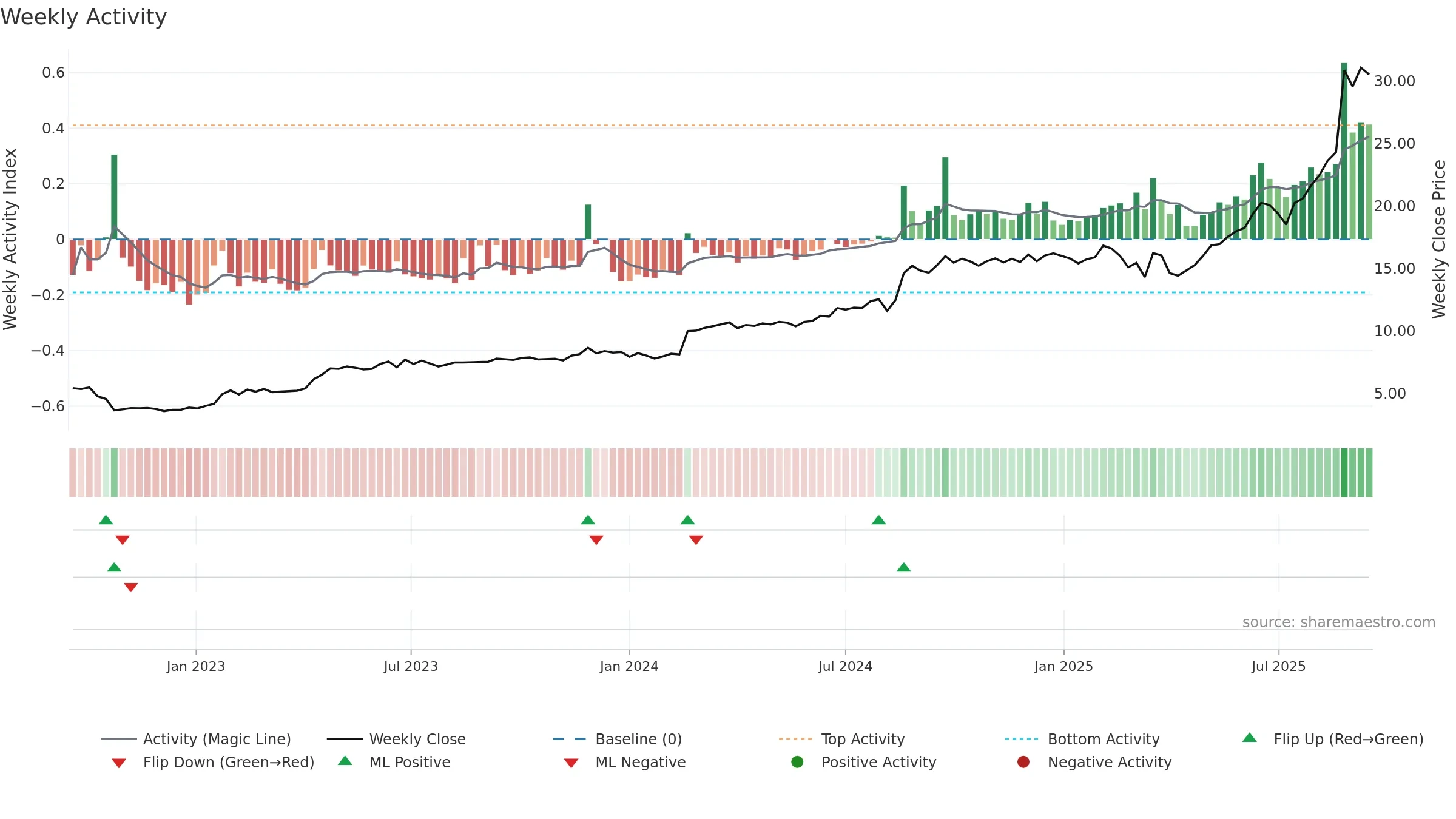 CDA weekly Activity chart, closing 2025-09-15.