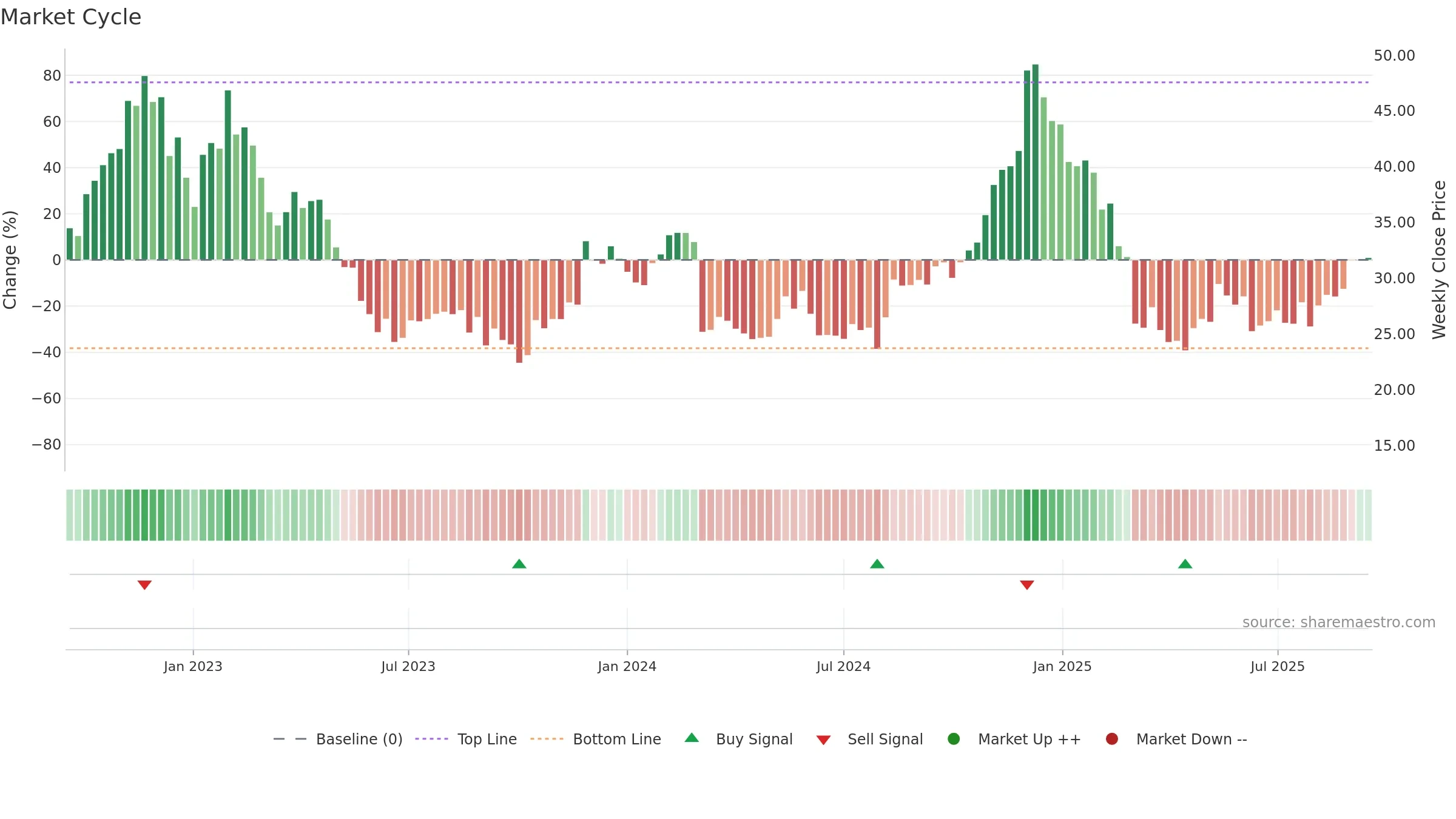 VSCO weekly Market Cycle chart, closing 2025-09-15.