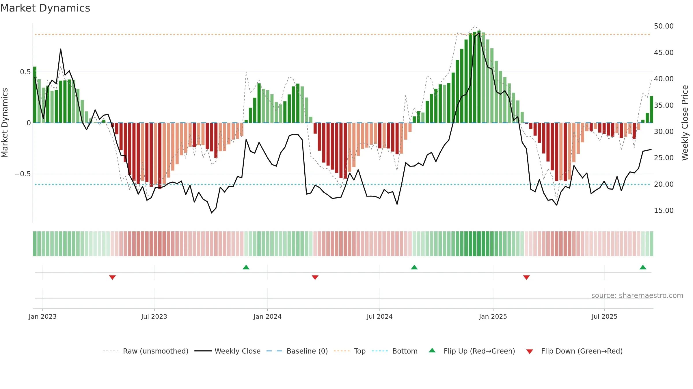 VSCO weekly Market Dynamics chart, closing 2025-09-15.