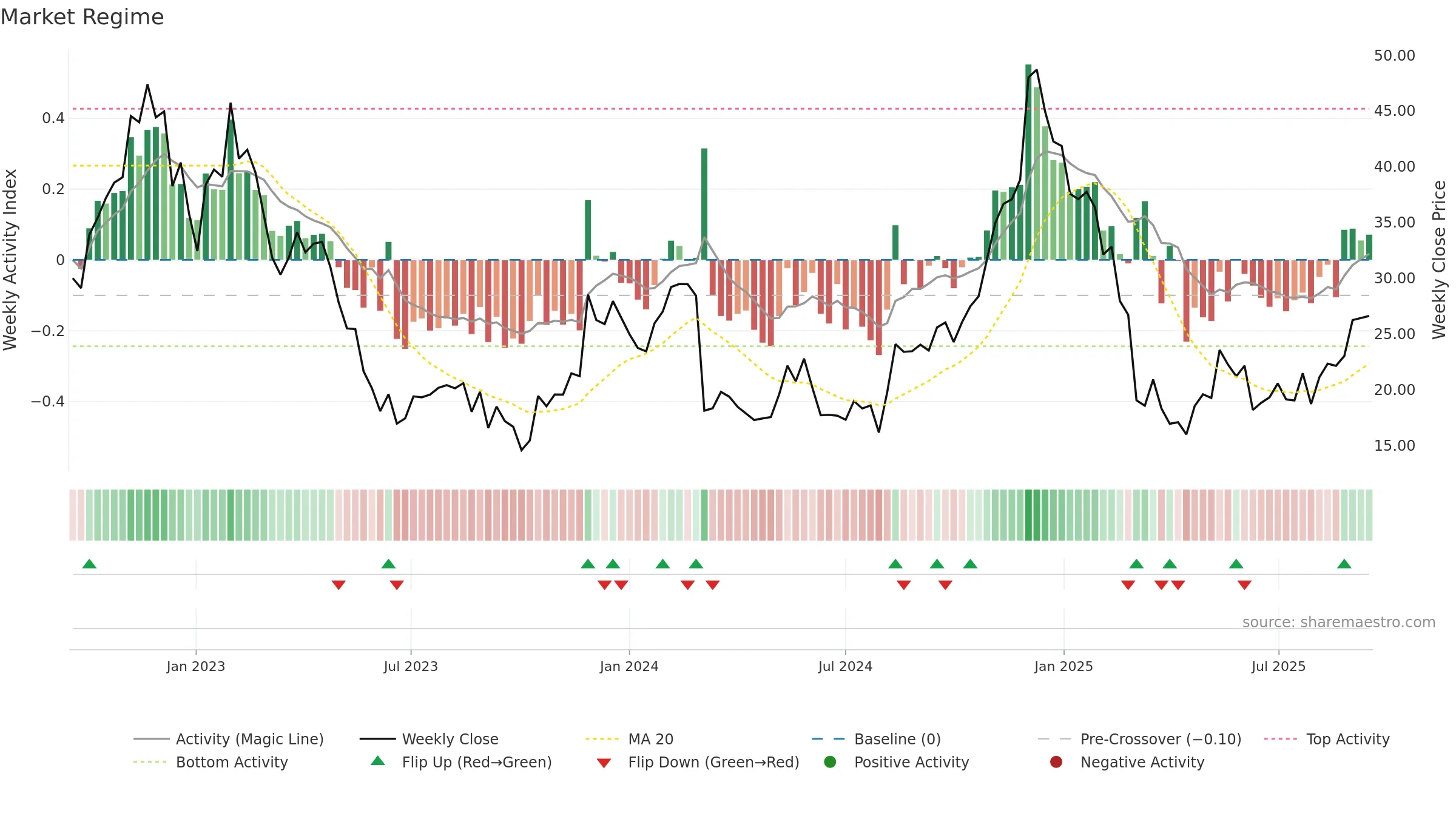 VSCO weekly Market Snapshot chart, closing 2025-09-15.