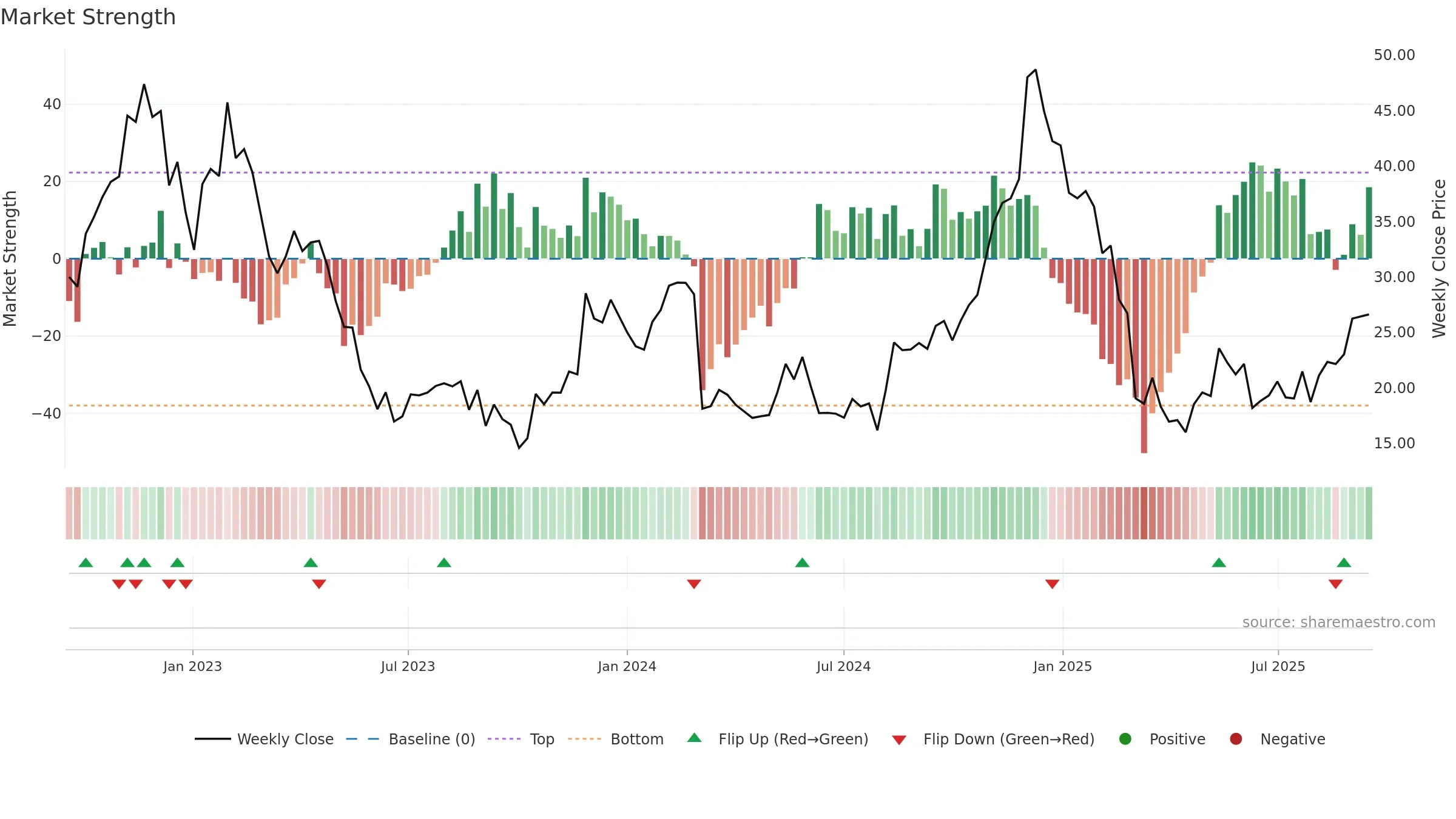 VSCO weekly Market Strength chart, closing 2025-09-15.