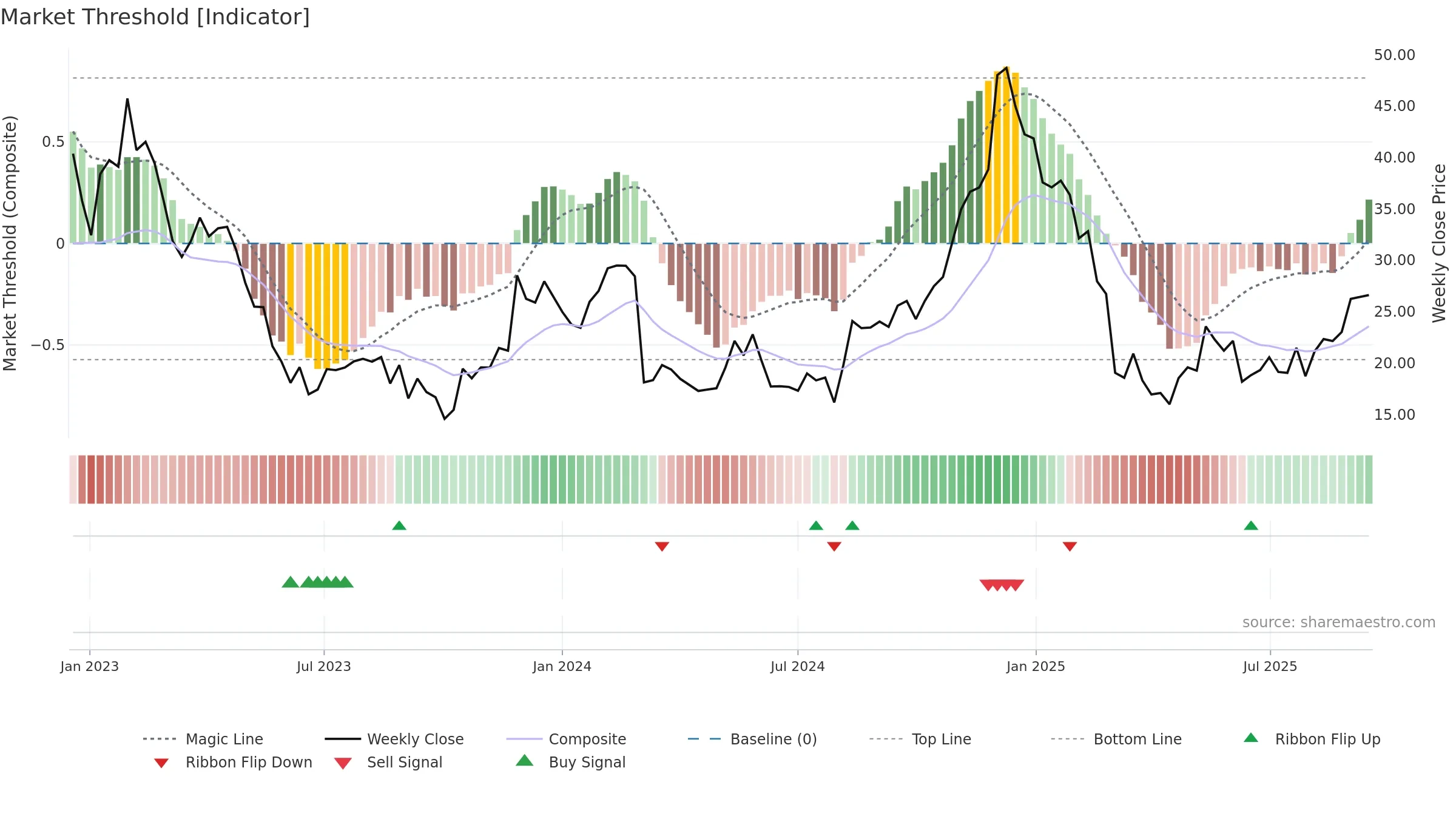 VSCO weekly Market Threshold chart, closing 2025-09-15.