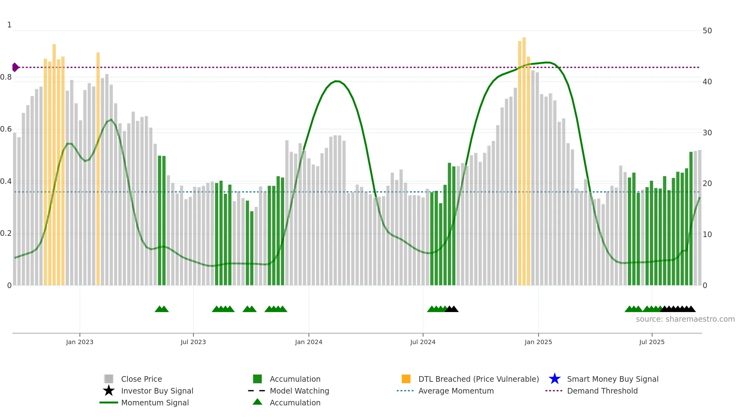 VSCO weekly Smart Money chart, closing 2025-09-15.