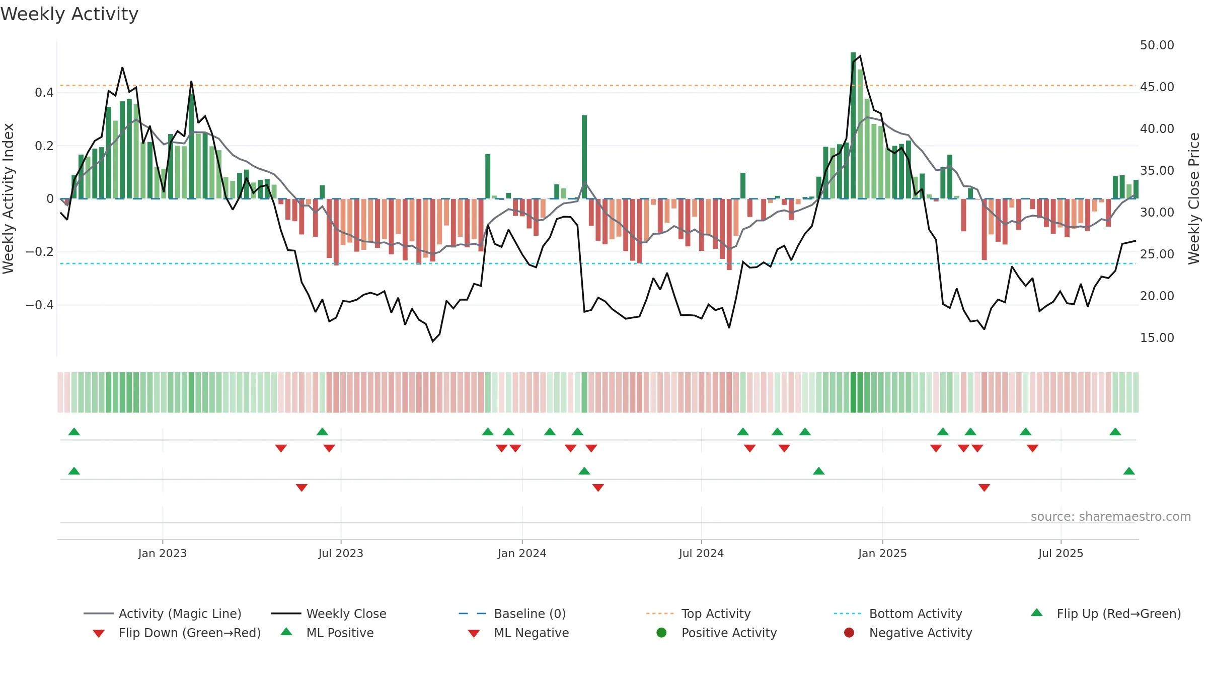 VSCO weekly Activity chart, closing 2025-09-15.